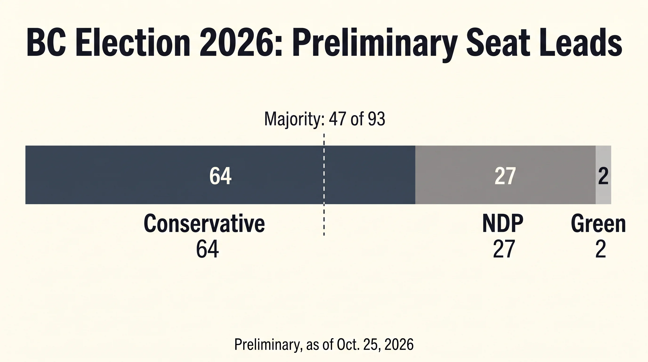 Bar chart of preliminary BC election 2026 seat leads: Conservative 64, NDP 27, Green 2, with the majority line at 47 of 93 seats, as of Oct. 25, 2026