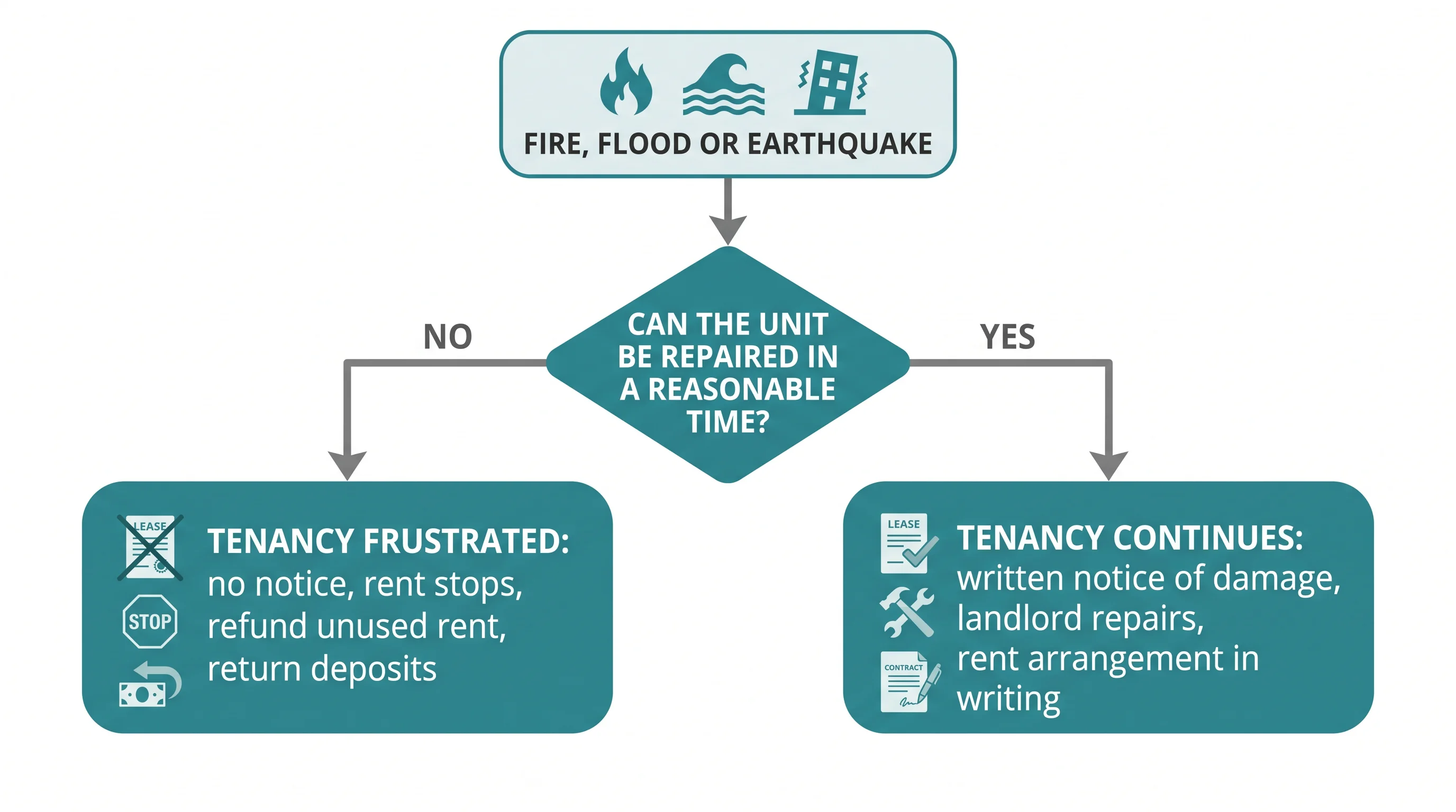 Flowchart: after a fire or flood, an unrepairable unit means a frustrated tenancy; a repairable one means the tenancy continues