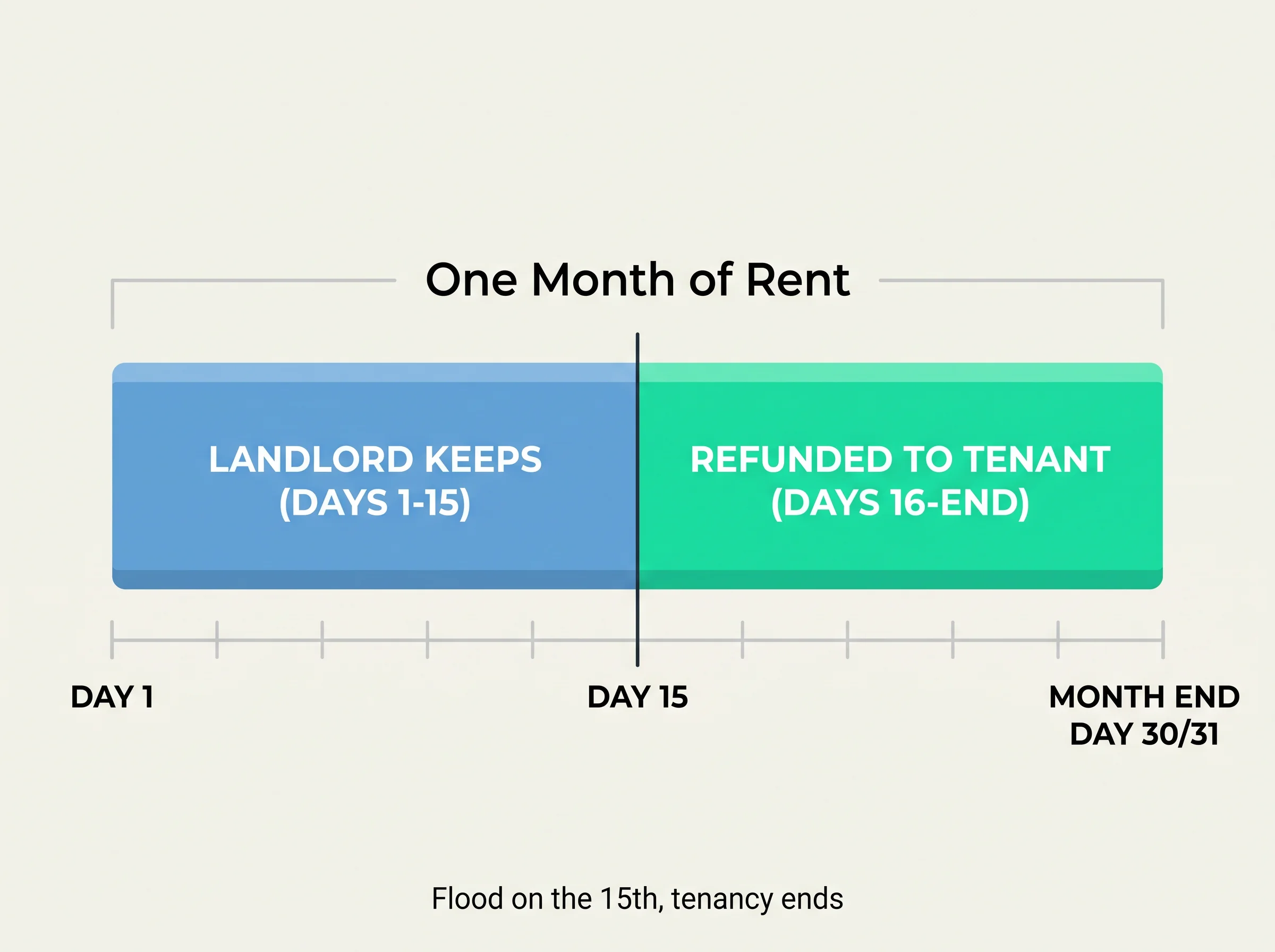 Example: a tenancy that ends on the 15th after a flood means the second half of the month's rent is refunded