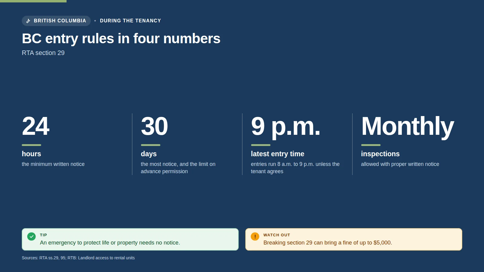 BC entry rules in four numbers under RTA section 29: 24 hours minimum written notice, 30 days maximum, entry between 8 a.m. and 9 p.m., and monthly inspections with proper notice