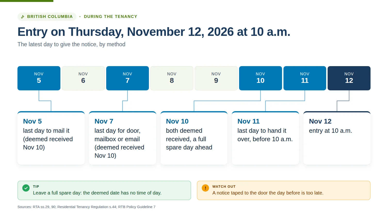 Timeline for an entry on Thursday, November 12, 2026 at 10 a.m.: mail the notice by November 5, door, mailbox or email by November 7, both deemed received November 10, hand it over by 10 a.m. November 11