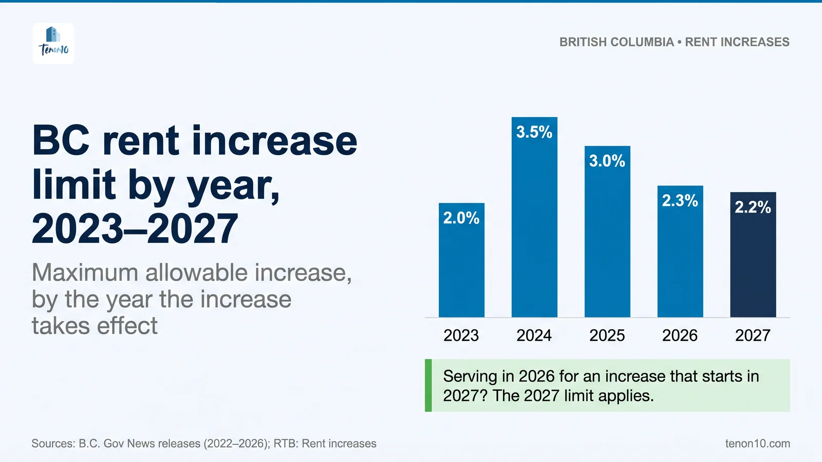 Comparison infographic for the BC 2027 rent increase limit
