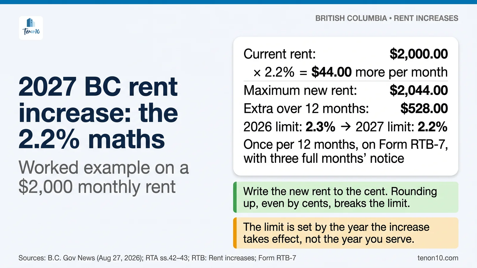 Table of what a 2.2% rent increase means in 2027 at rents of $1,200, $1,650, $2,100 and $2,800