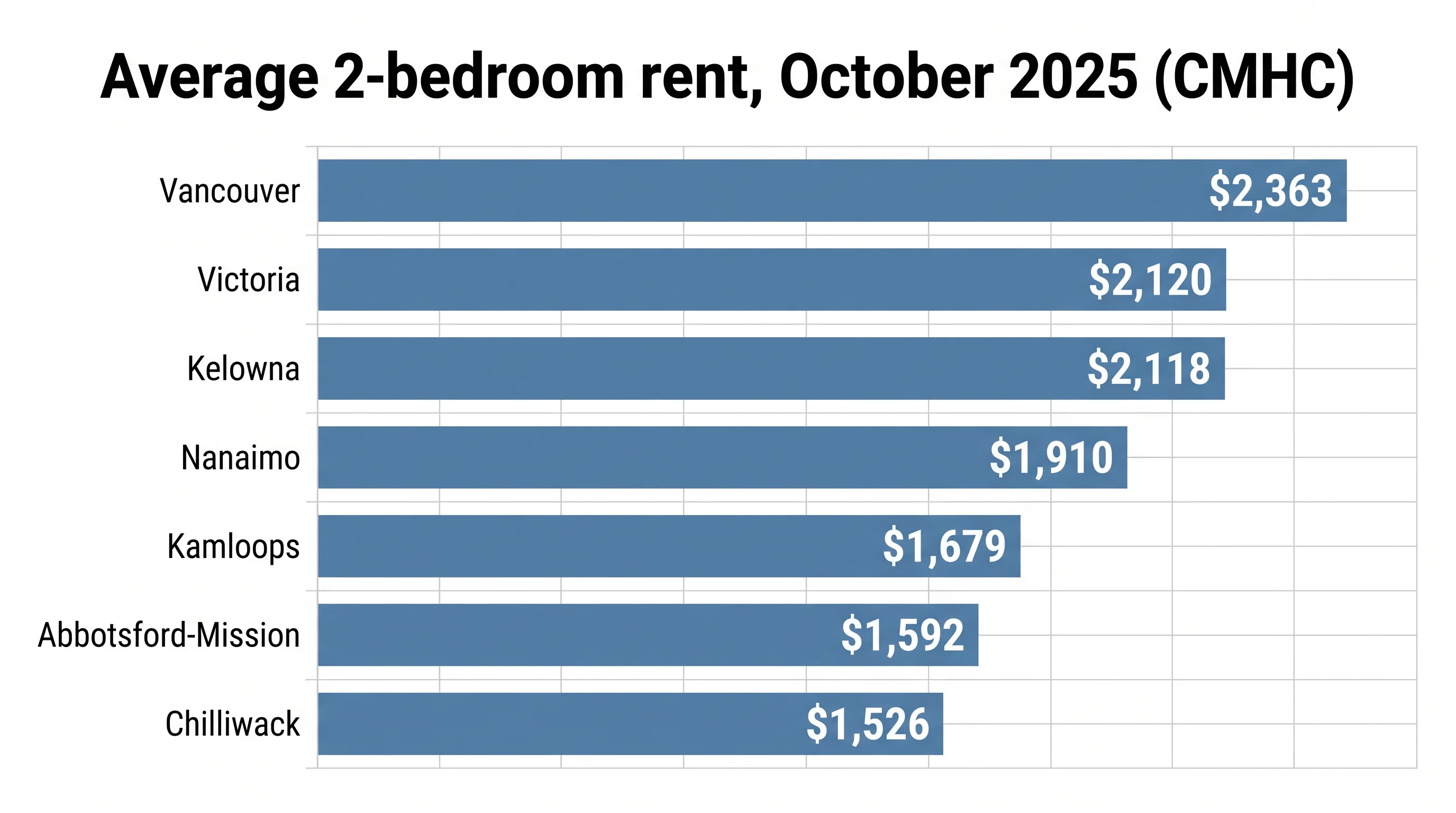 CMHC October 2025 average two-bedroom rents in BC metropolitan areas, from $2,363 in Vancouver to $1,526 in Chilliwack