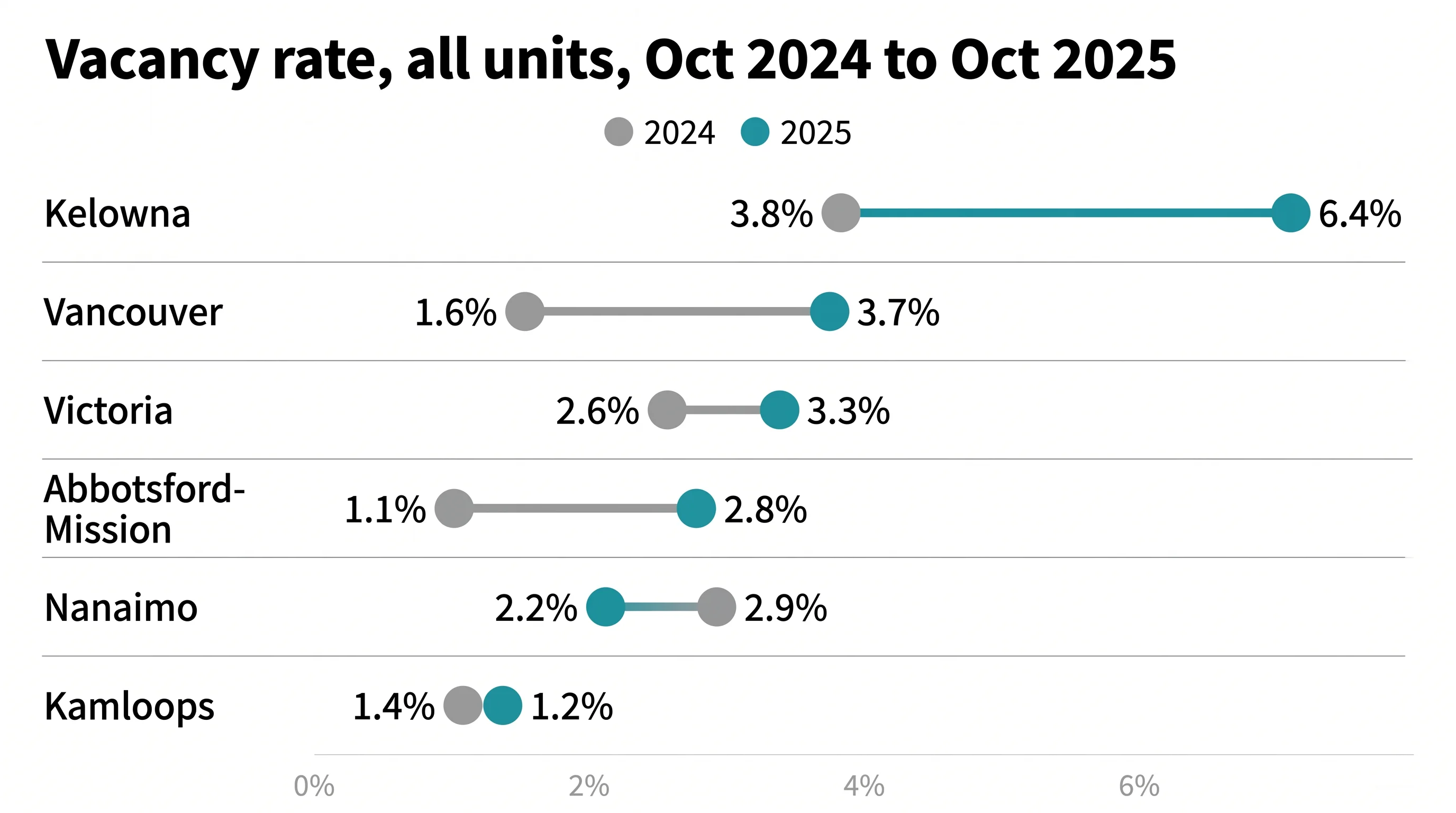 Vacancy rate changes from October 2024 to October 2025 in six BC metropolitan areas