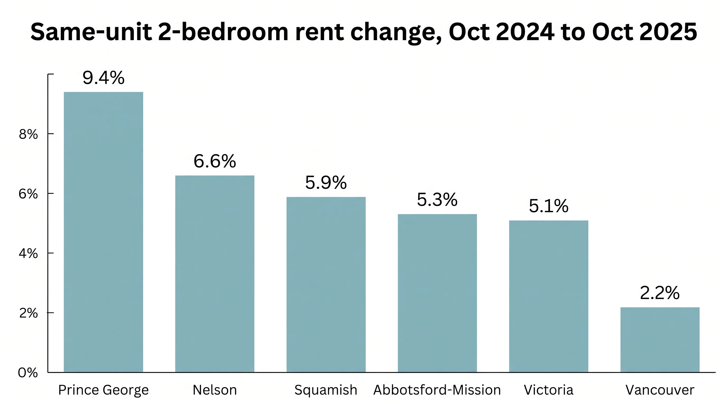 Same-unit two-bedroom rent change in selected BC centres, from 9.4% in Prince George to 2.2% in Vancouver