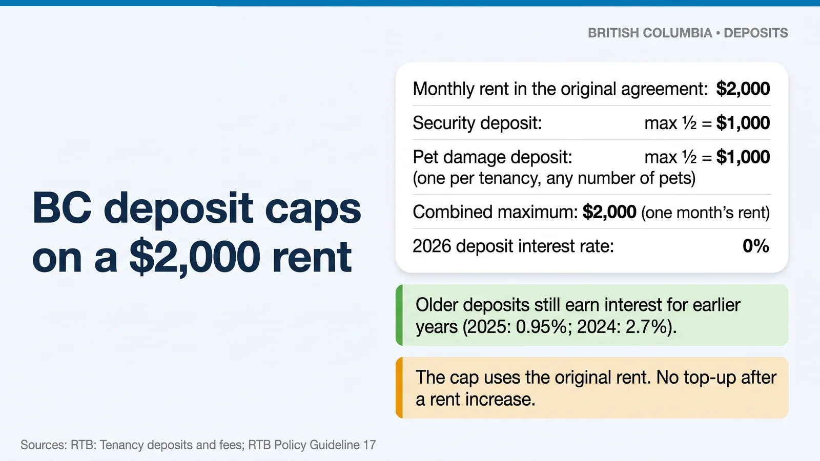 BC deposit caps on $2,000 rent: security deposit up to $1,000, pet damage deposit up to $1,000, combined maximum $2,000; 2026 interest rate 0%