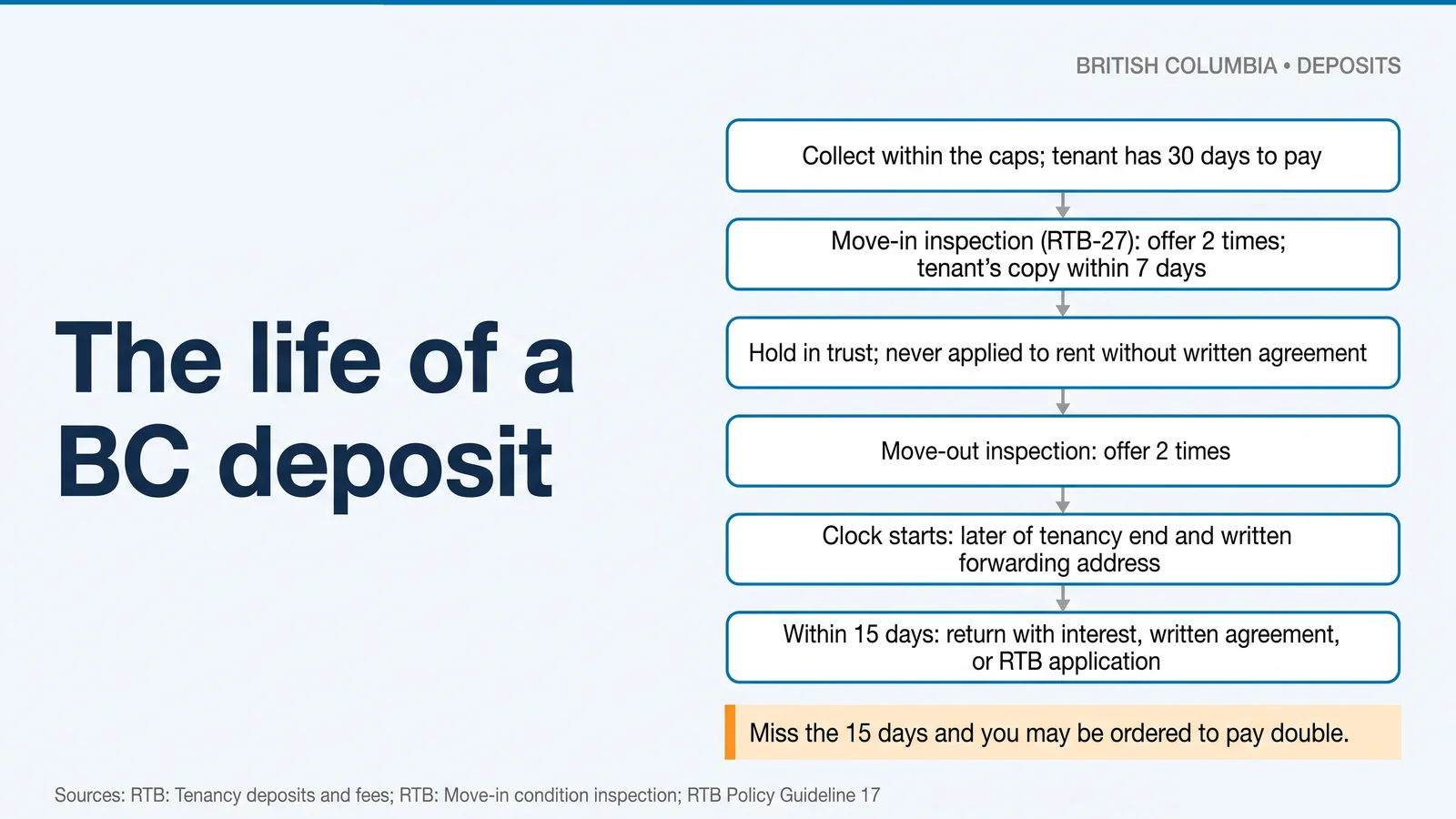 Flowchart of a BC deposit: collect within the caps, move-in inspection, hold in trust, move-out inspection, clock starts, act within 15 days
