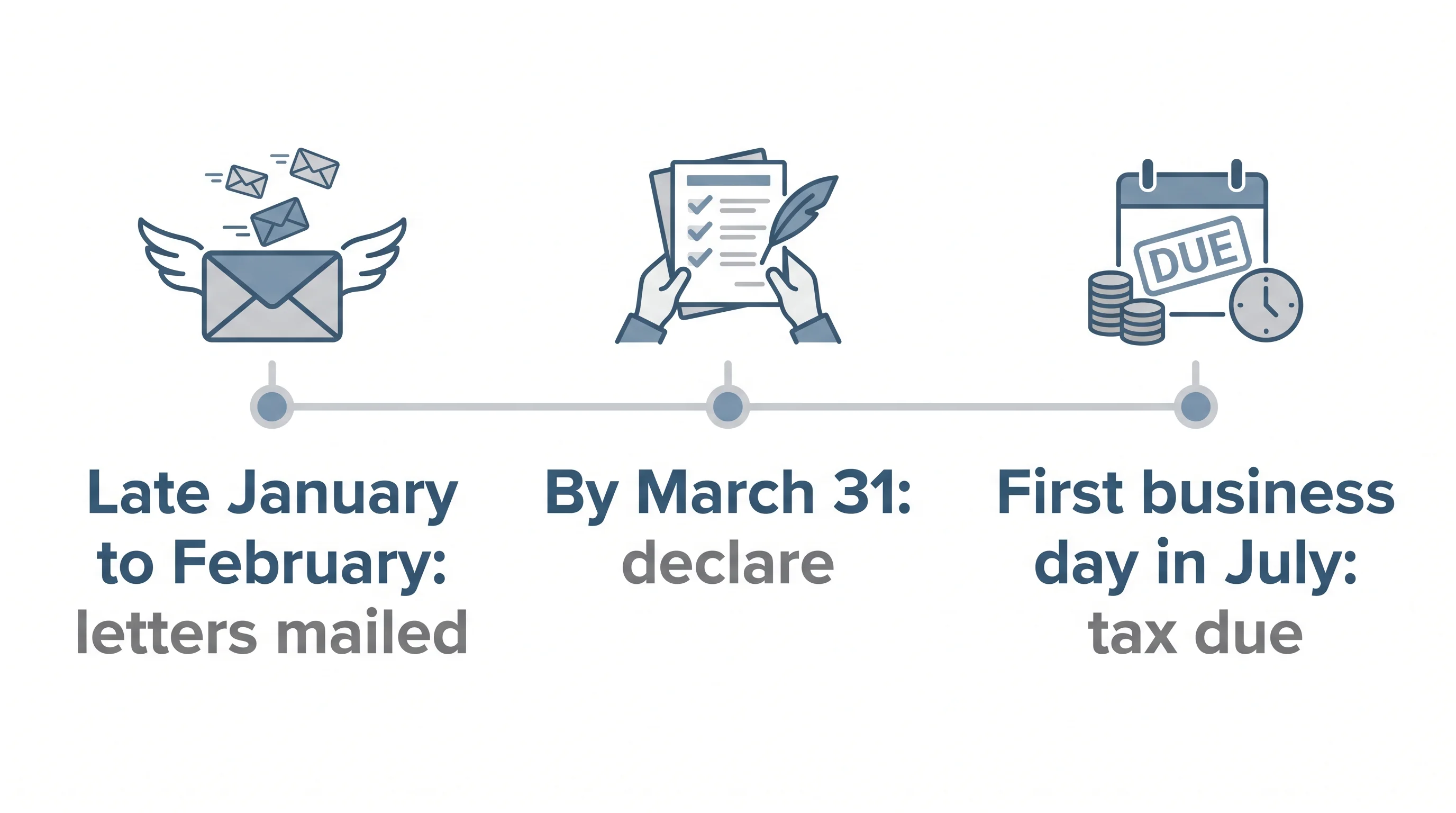 Speculation and vacancy tax timeline: letters from late January, declare by March 31, tax due the first business day in July