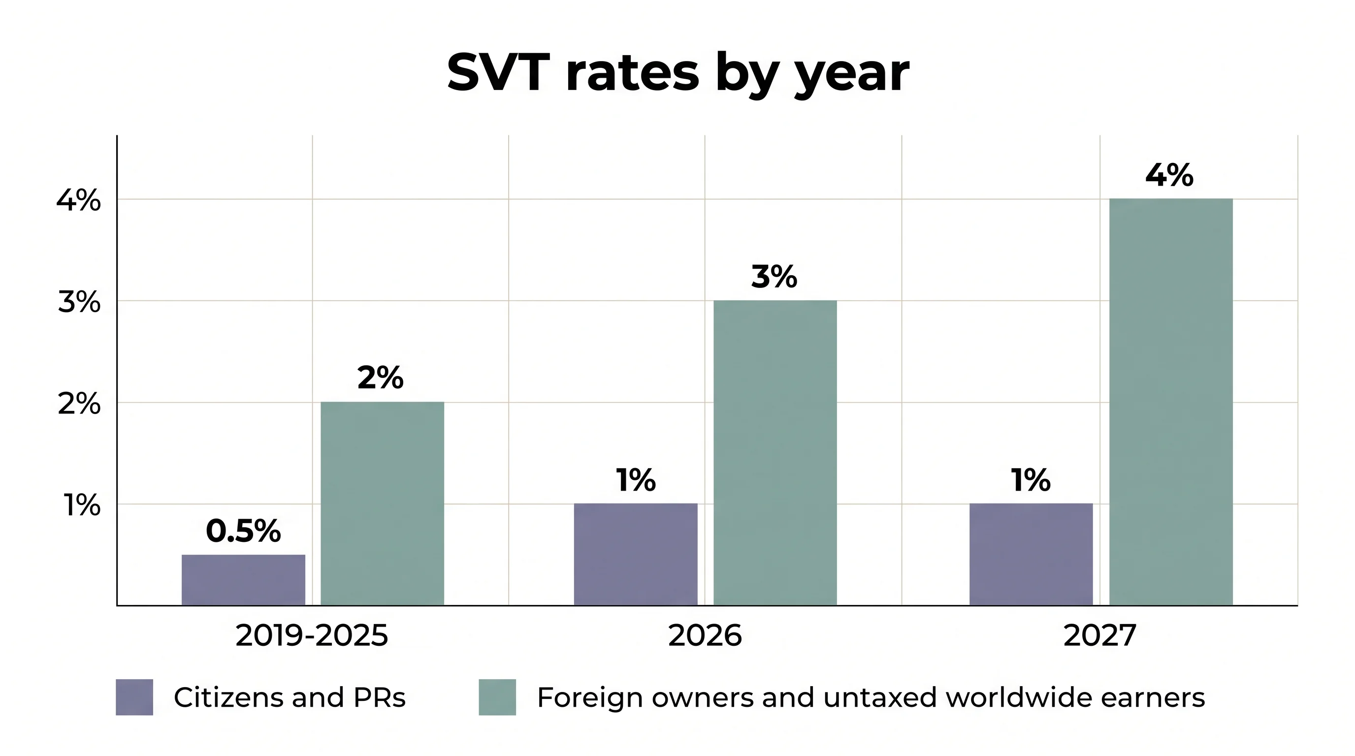 BC speculation and vacancy tax rates: 0.5% and 2% to 2025, 1% and 3% in 2026, 1% and 4% in 2027