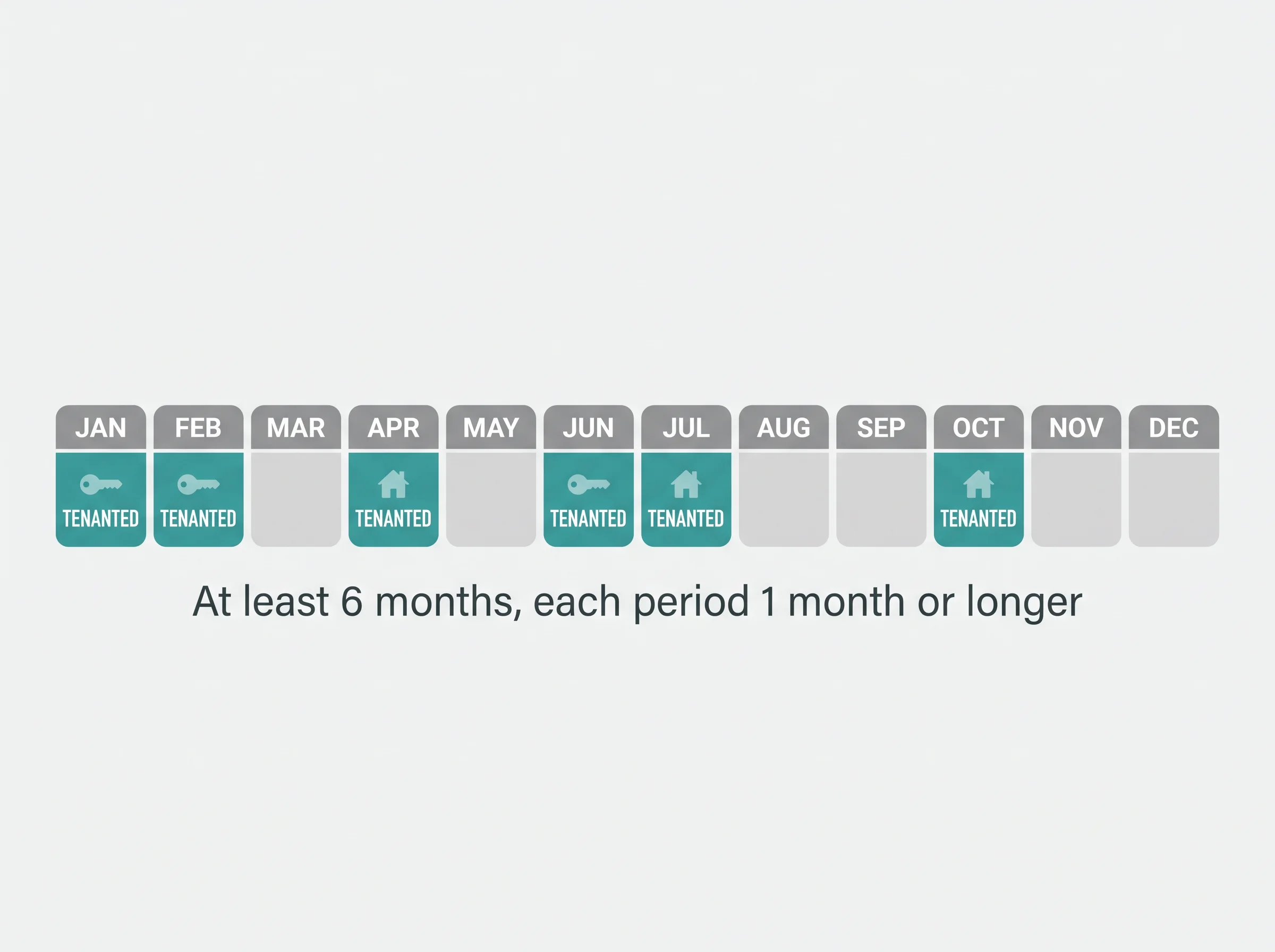 Twelve-month strip showing six tenanted months, the minimum for the SVT tenancy exemption