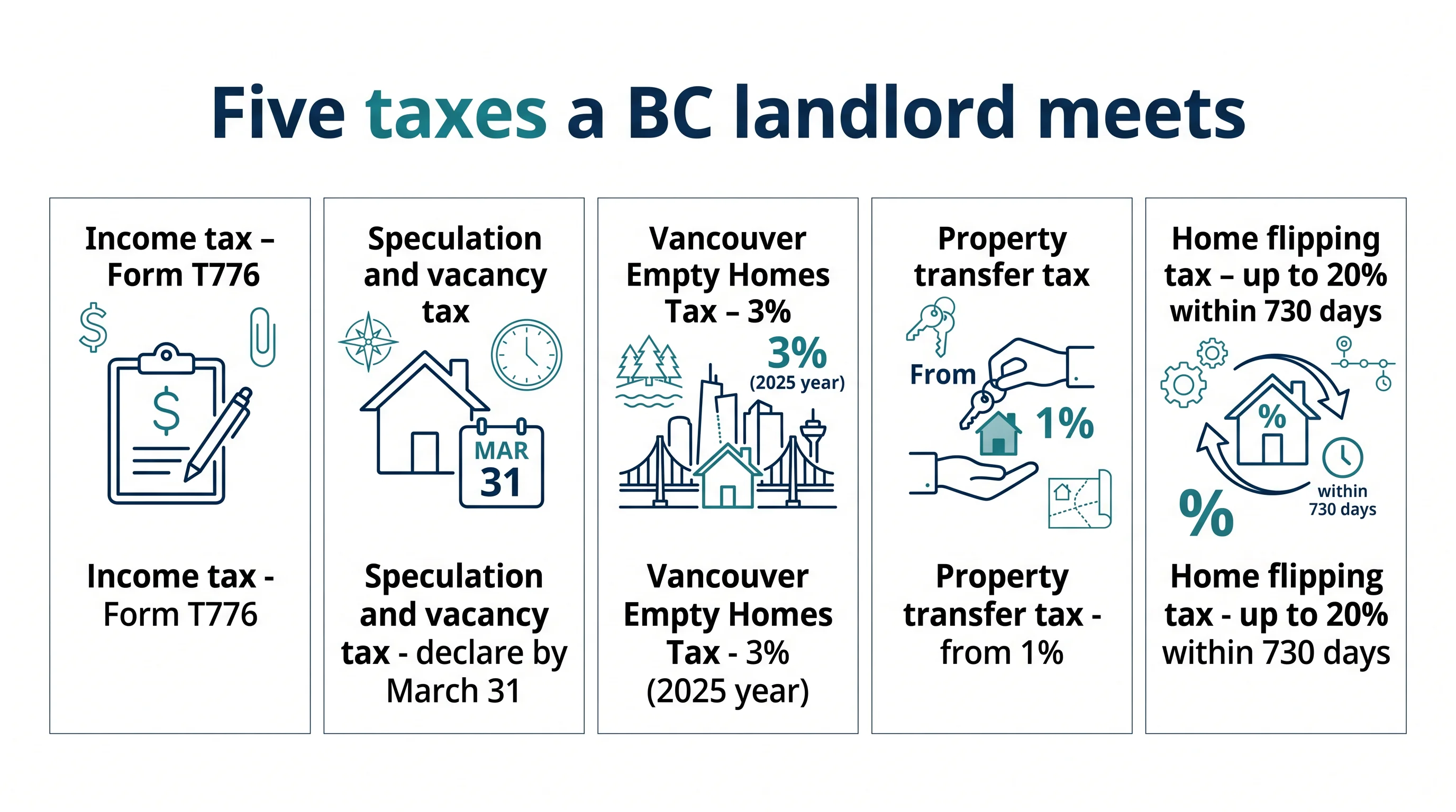 Infographic of the five taxes a BC landlord meets: income tax on Form T776, the speculation and vacancy tax, Vancouver's Empty Homes Tax, property transfer tax and the home flipping tax