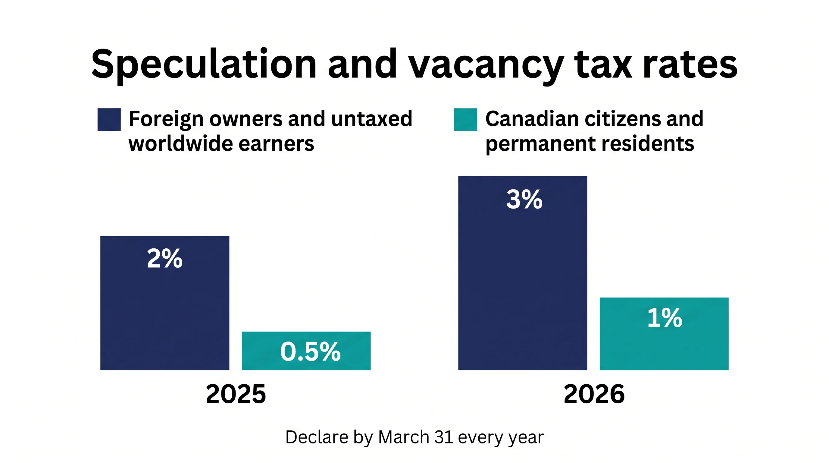 Bar chart of BC speculation and vacancy tax rates: 2% and 0.5% in 2025, rising to 3% and 1% for the 2026 tax year