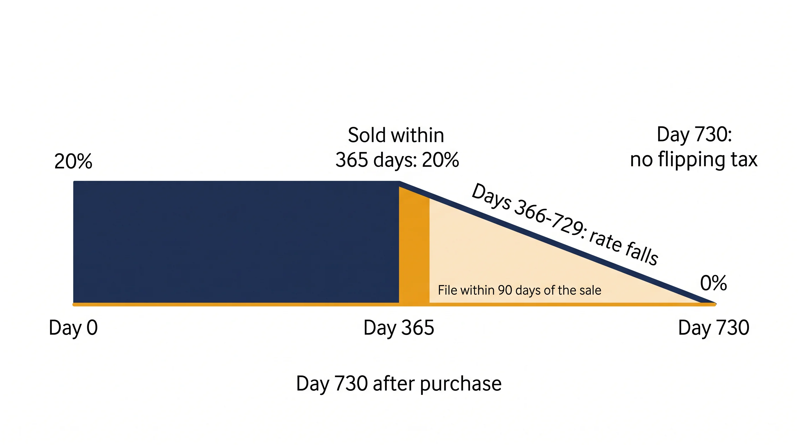 Timeline of the BC home flipping tax: 20 percent for a sale within 365 days, falling to zero at 730 days
