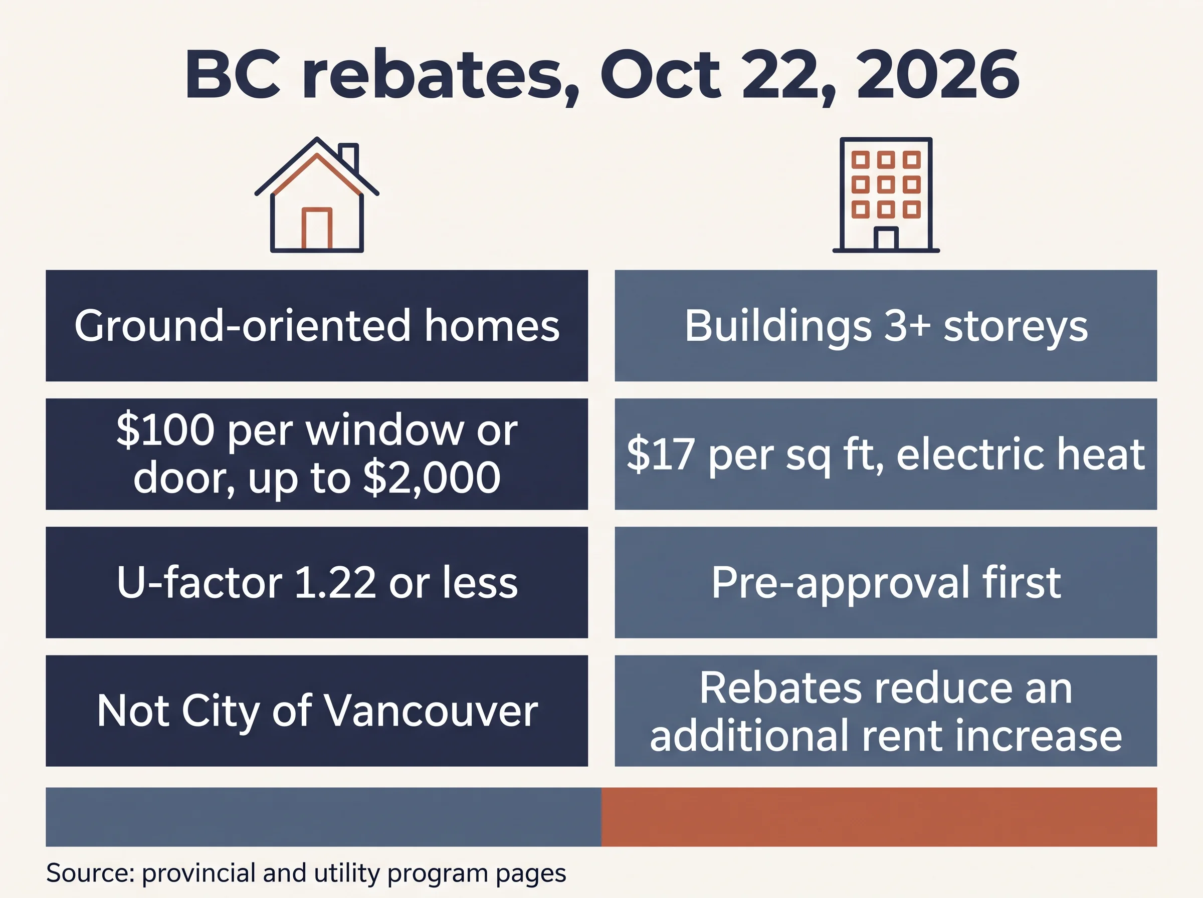 Comparison of BC window rebates for houses and for buildings of three storeys or more.
