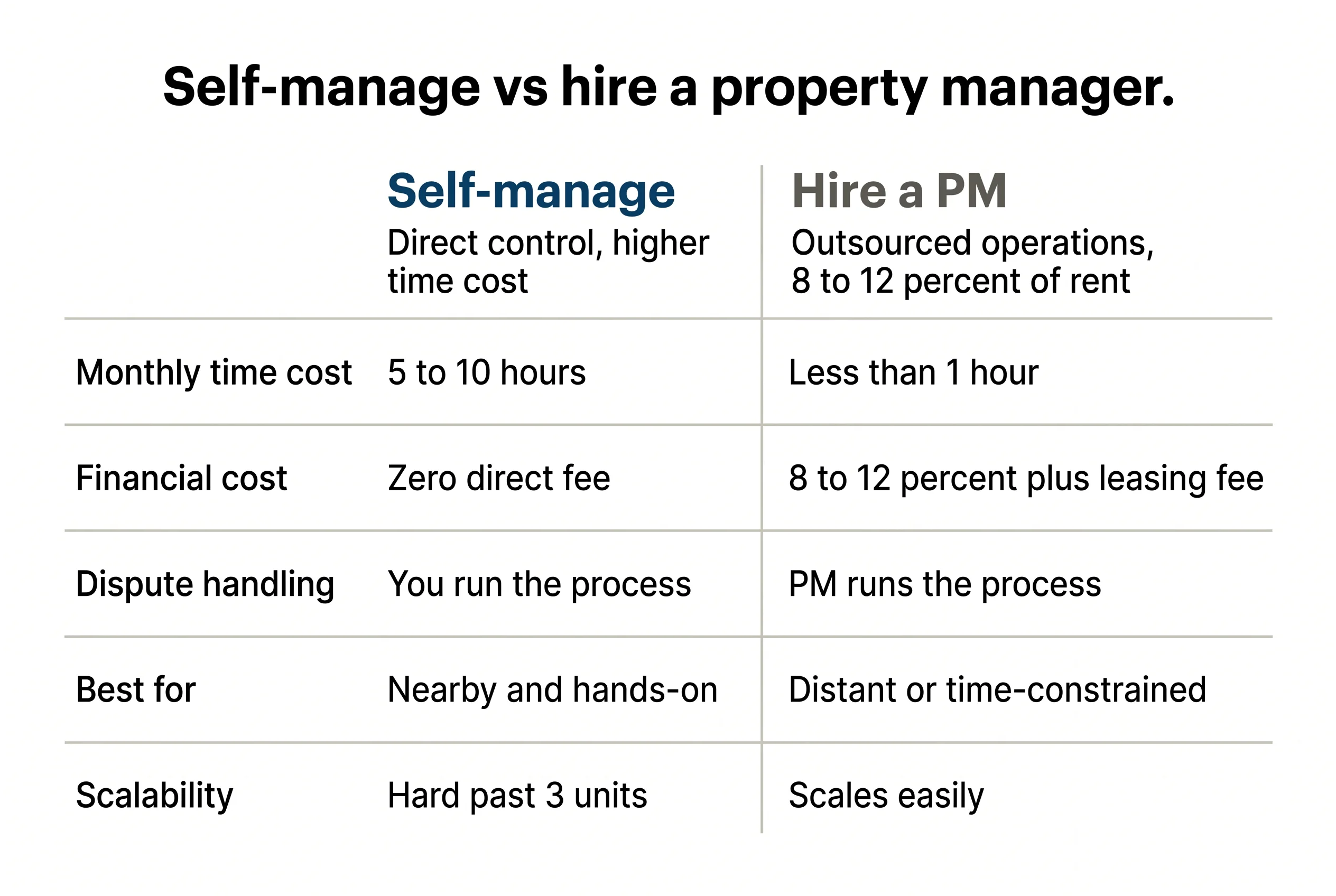 Side-by-side comparison chart of self-manage versus hire a property manager across monthly time cost, financial cost, dispute handling, best for, and scalability
