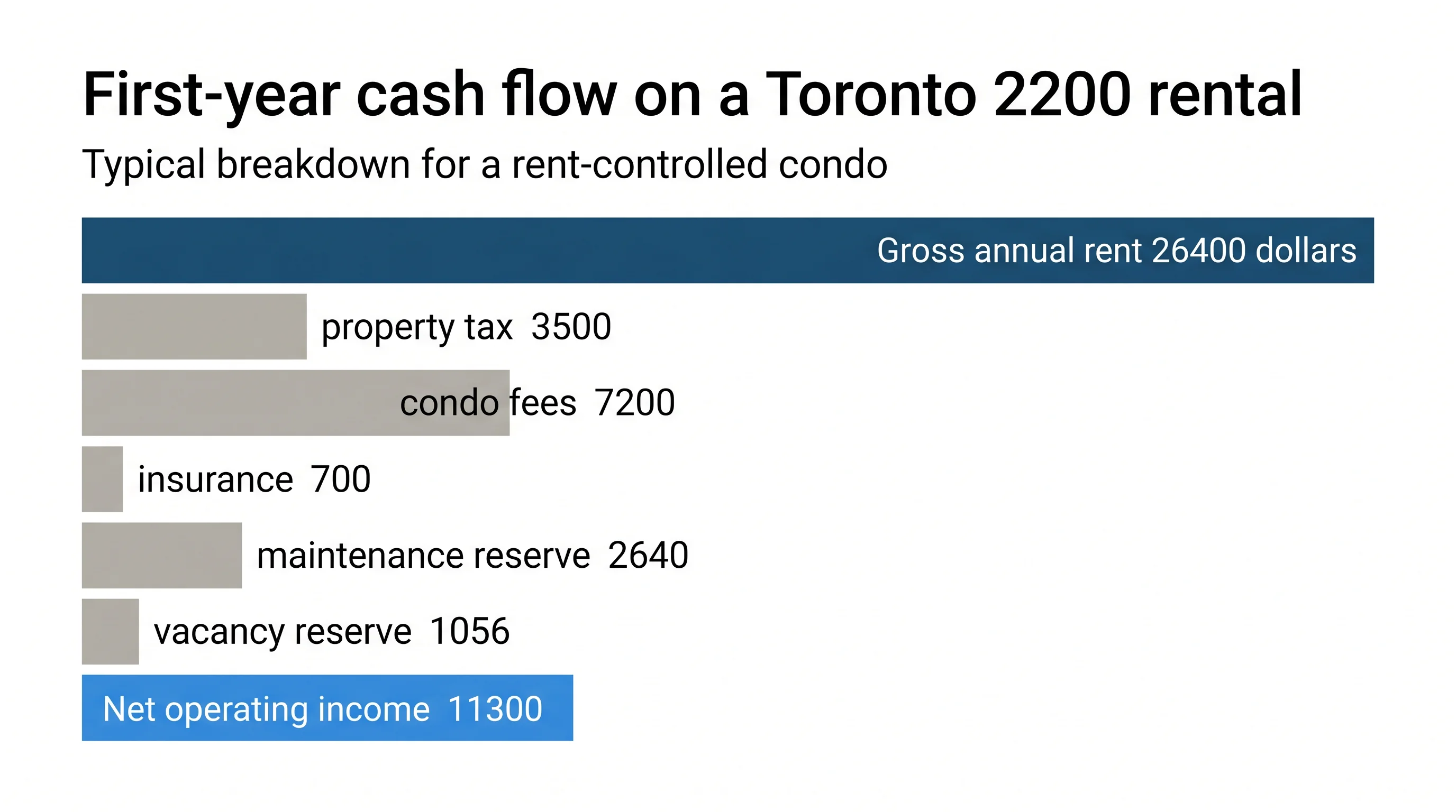 Editorial bar chart infographic titled First-year cash flow on a Toronto 2200 rental showing gross rent, operating cost breakdown, and net operating income