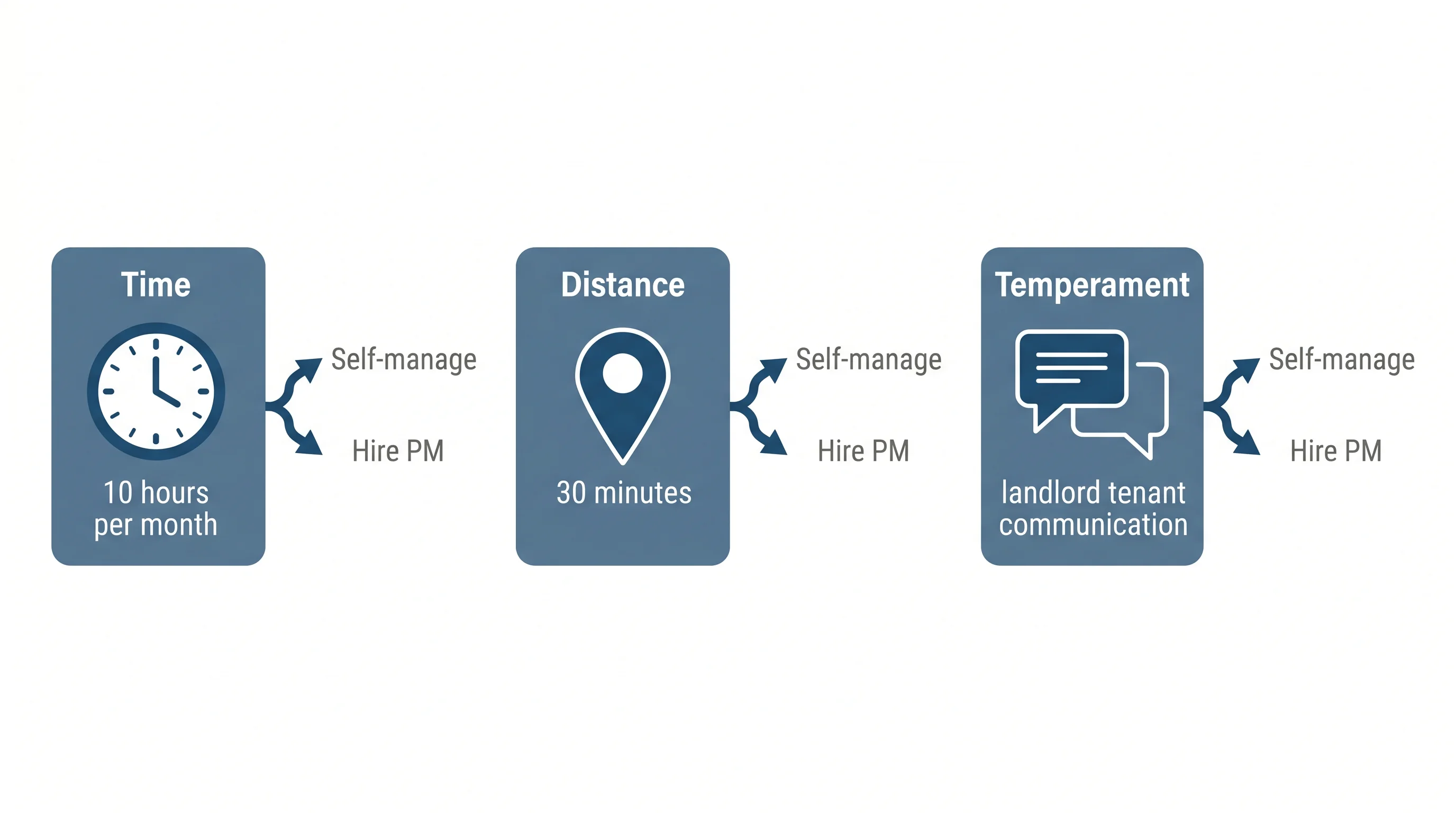 Editorial illustration showing the self-manage versus hire a property manager decision framework across three factors: time, distance, and temperament