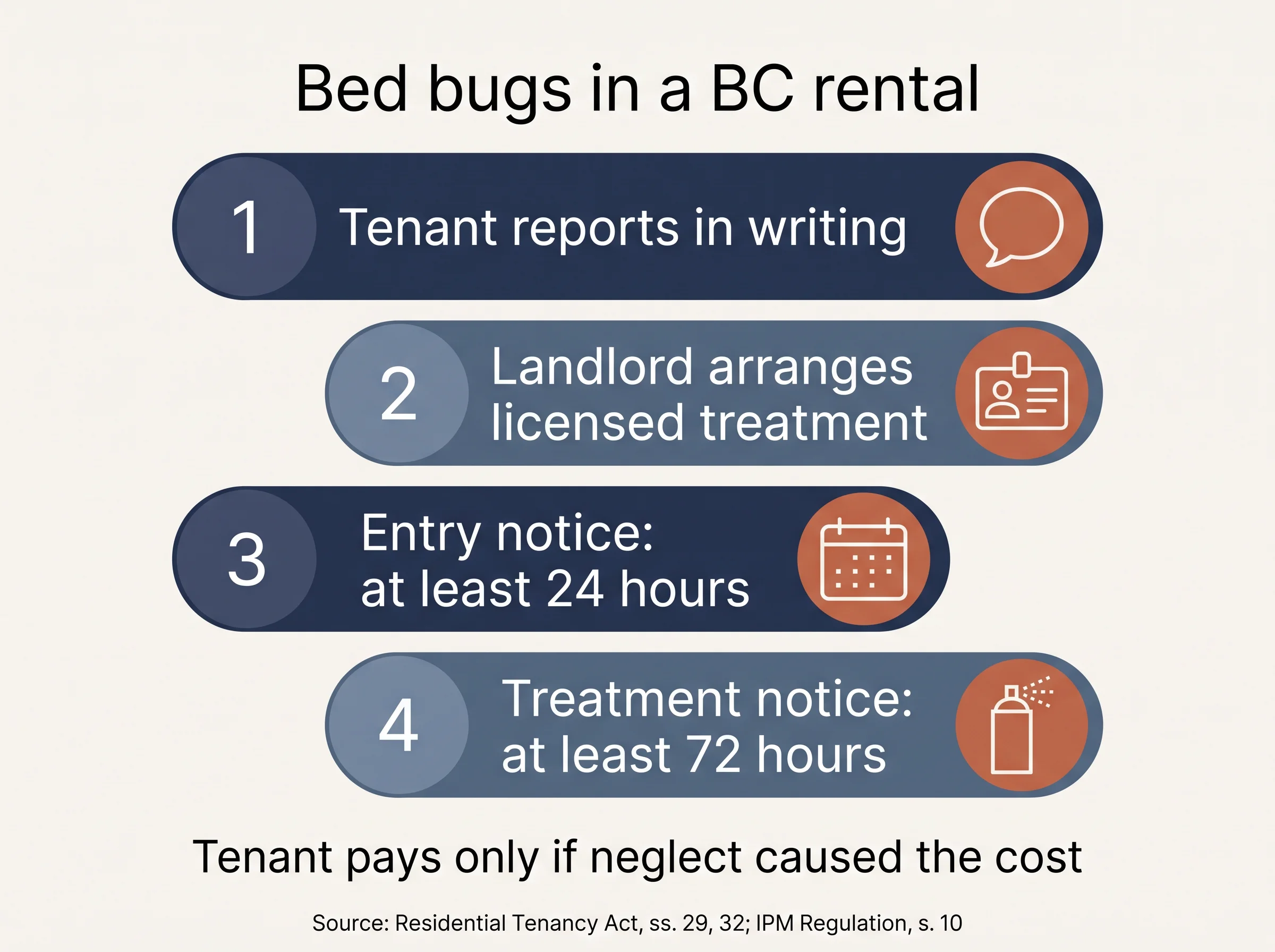 Four steps for bed bugs in a BC rental: report, licensed treatment, 24-hour and 72-hour notices.