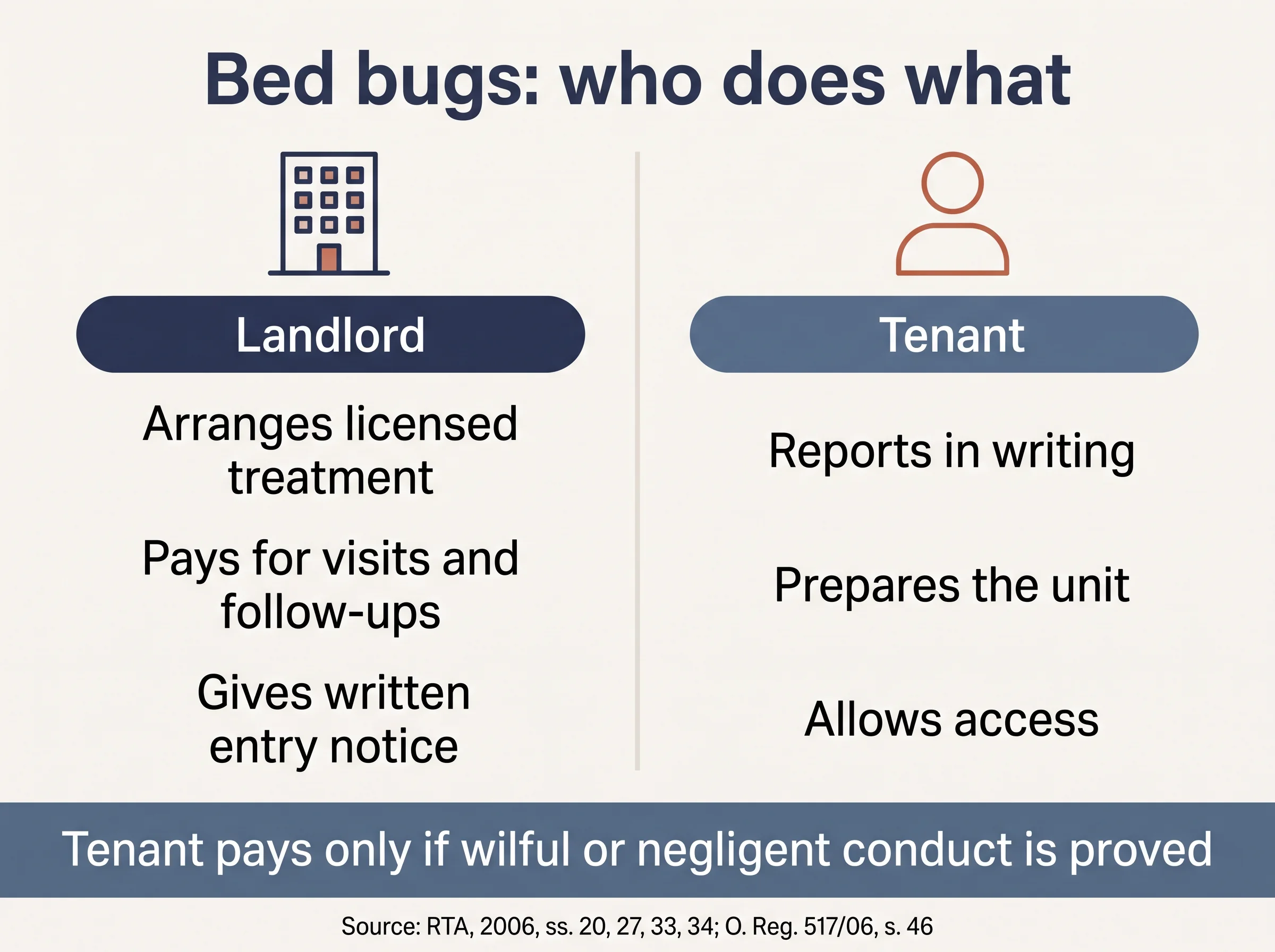 Comparison of landlord and tenant duties when bed bugs are found in an Ontario rental.