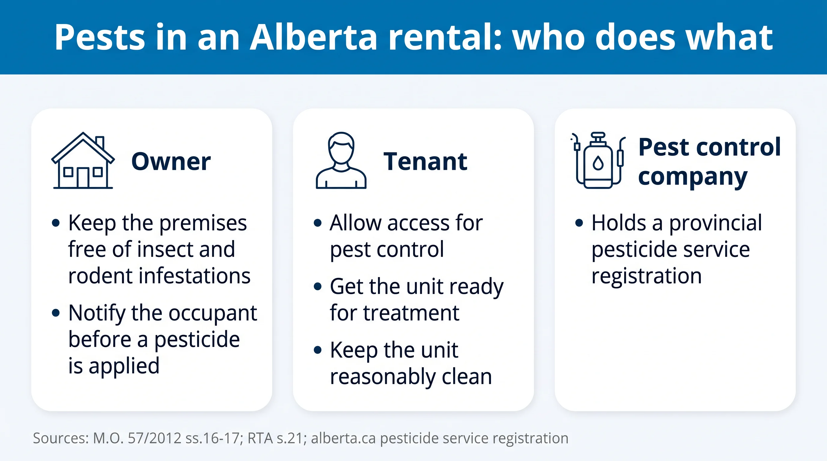 Who does what with pests in an Alberta rental: the owner keeps the premises free of infestations and notifies the occupant; the tenant allows access, prepares and keeps the unit clean; the company holds a pesticide service registration