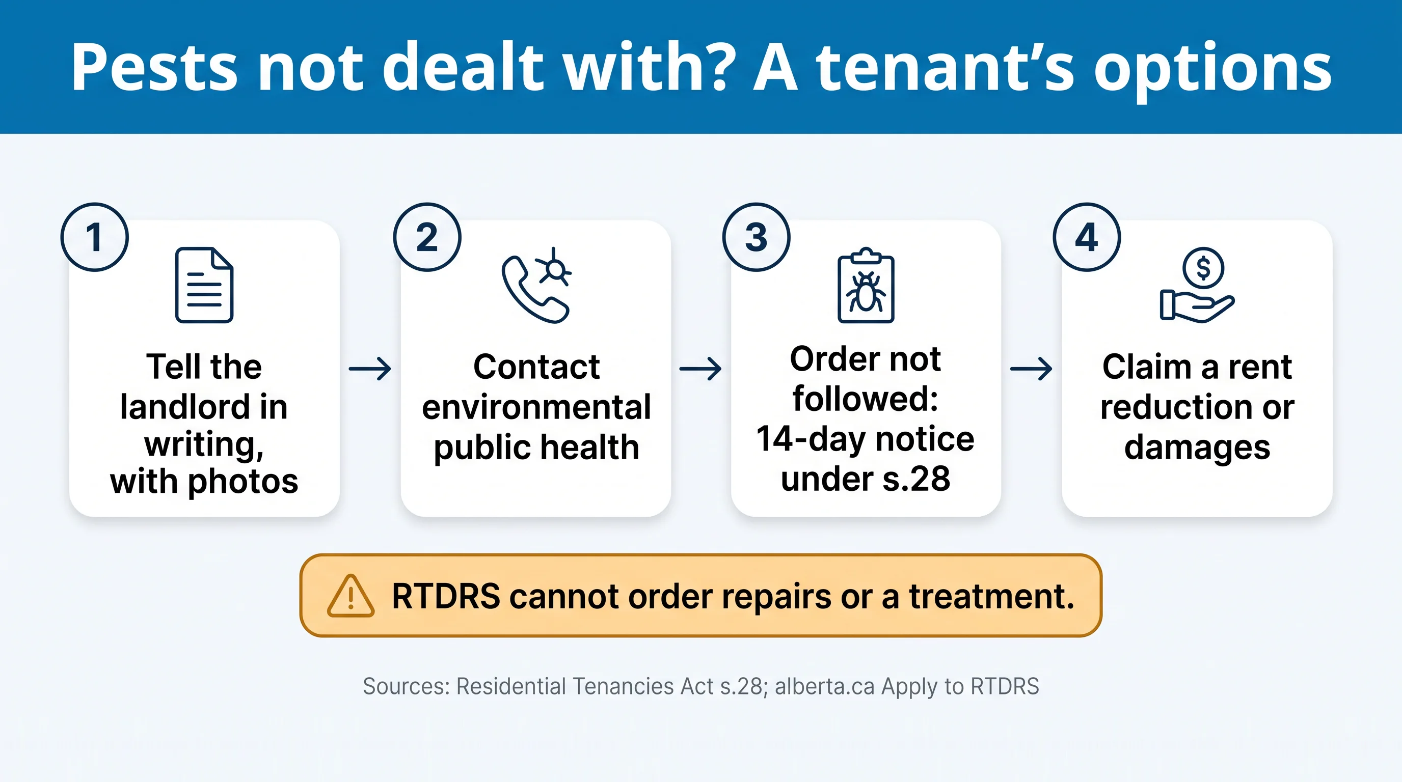 Four steps when pests are not dealt with: tell the landlord in writing with photos, contact environmental public health, a 14-day notice under s.28 if an order is not followed, claim a rent reduction or damages; RTDRS cannot order a treatment