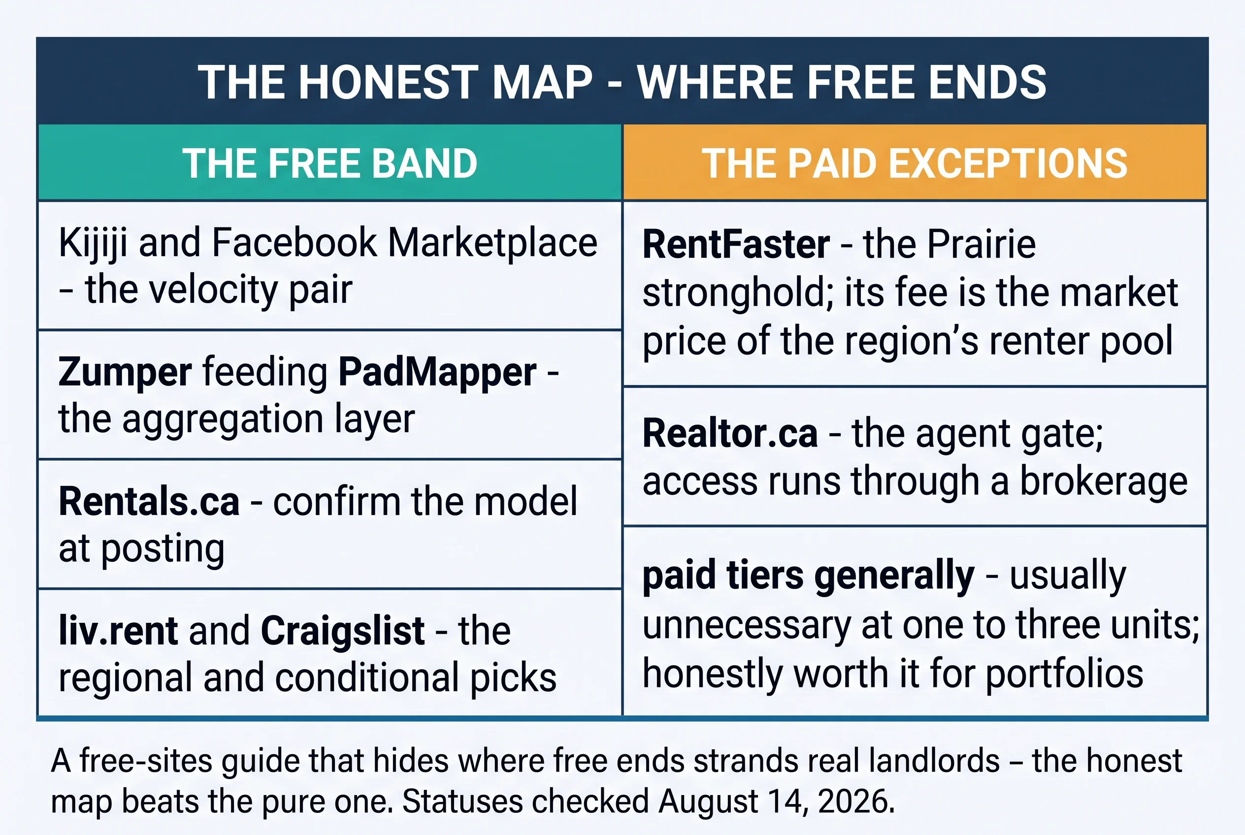 The honest map — where free ends. The free band: Kijiji and Facebook Marketplace, the velocity pair; Zumper feeding PadMapper, the aggregation layer; Rentals.ca, confirm the model at posting; liv.rent and Craigslist, the regional and conditional picks. The paid exceptions: RentFaster — the Prairie stronghold, its fee is the market price of the region's renter pool; Realtor.ca — the agent gate, access runs through a brokerage; paid tiers generally — usually unnecessary at one to three units, honestly worth it for portfolios. A free-sites guide that hides where free ends strands real landlords — the honest map beats the pure one. Statuses checked August 14, 2026