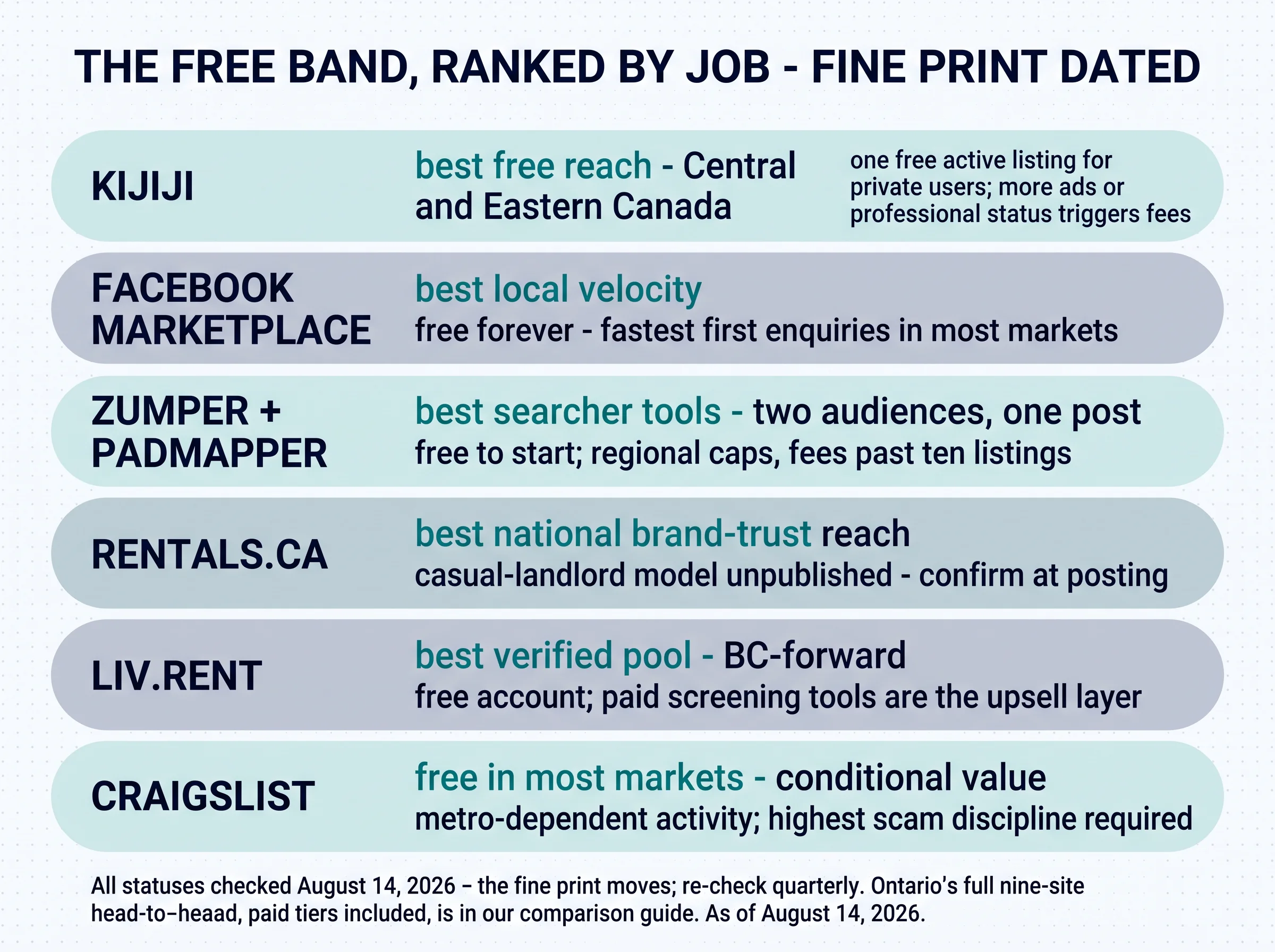 The free band, ranked by job — fine print dated. Kijiji: best free reach, Central and Eastern Canada — one free active listing for private users, more ads or professional status triggers fees. Facebook Marketplace: best local velocity — free forever, fastest first enquiries in most markets. Zumper plus PadMapper: best searcher tools, two audiences one post — free to start, regional caps, fees past ten listings. Rentals.ca: best national brand-trust reach — casual-landlord model unpublished, confirm at posting. liv.rent: best verified pool, BC-forward — free account, paid screening tools are the upsell layer. Craigslist: free in most markets, conditional value — metro-dependent activity, highest scam discipline required. All statuses checked August 14, 2026 — the fine print moves, re-check quarterly. Ontario's full nine-site head-to-head, paid tiers included, is in our comparison guide