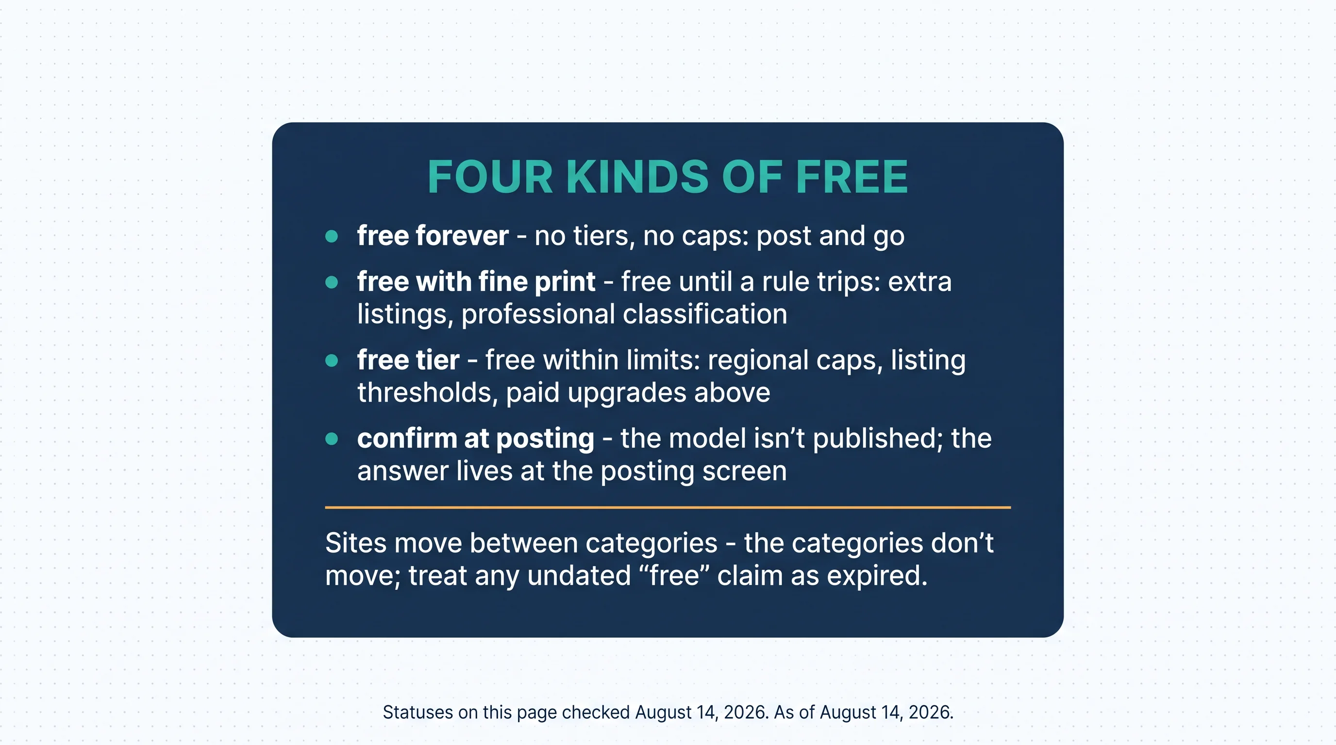 Four kinds of free: free forever — no tiers, no caps, post and go; free with fine print — free until a rule trips, extra listings, professional classification; free tier — free within limits, regional caps, listing thresholds, paid upgrades above; confirm at posting — the model isn't published, the answer lives at the posting screen. Sites move between categories — the categories don't move; treat any undated free claim as expired. Statuses on this page checked August 14, 2026