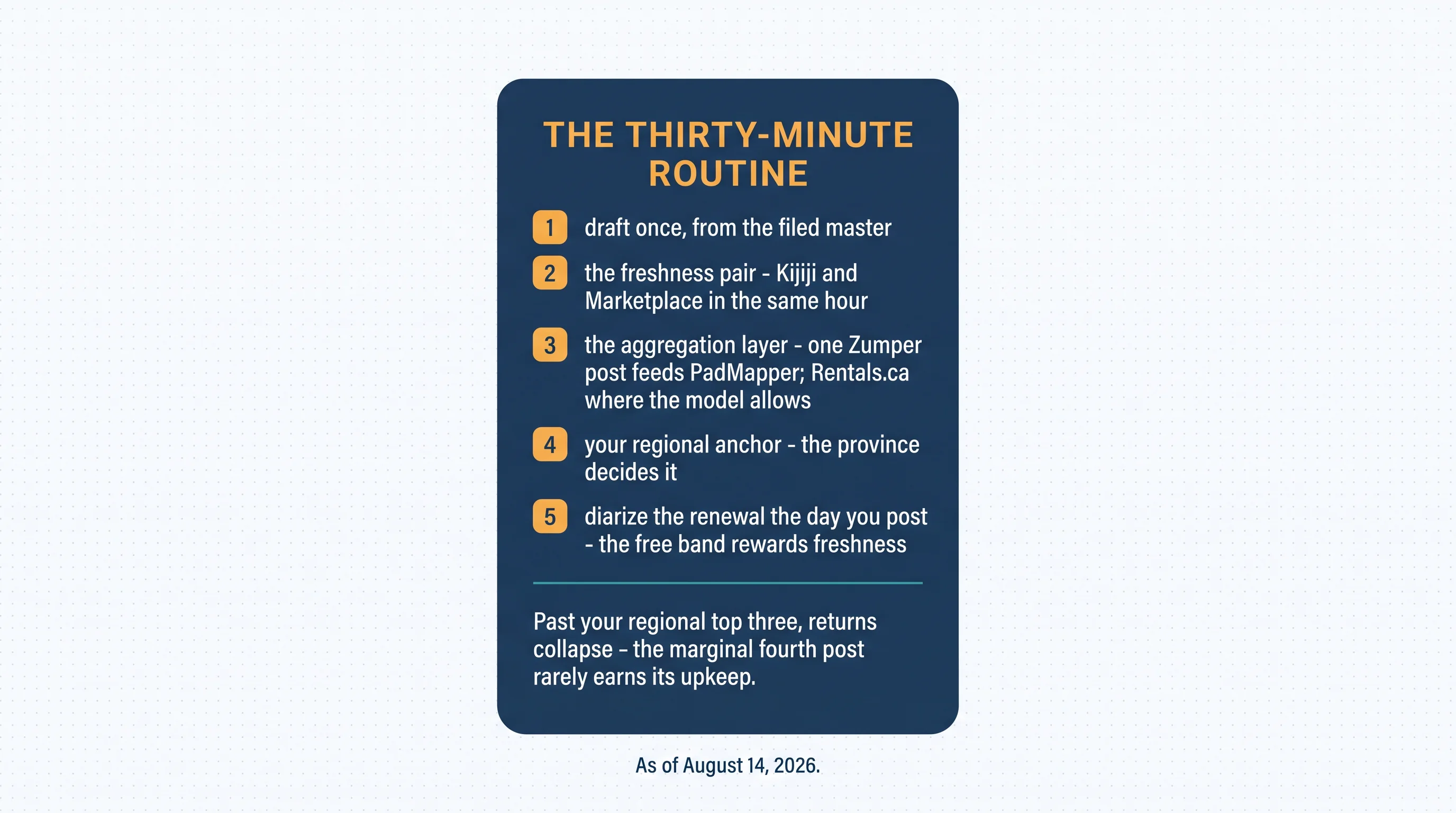 The thirty-minute routine: one — draft once, from the filed master; two — the freshness pair, Kijiji and Marketplace in the same hour; three — the aggregation layer, one Zumper post feeds PadMapper, Rentals.ca where the model allows; four — your regional anchor, the province decides it; five — diarize the renewal the day you post, the free band rewards freshness. Past your regional top three, returns collapse — the marginal fourth post rarely earns its upkeep