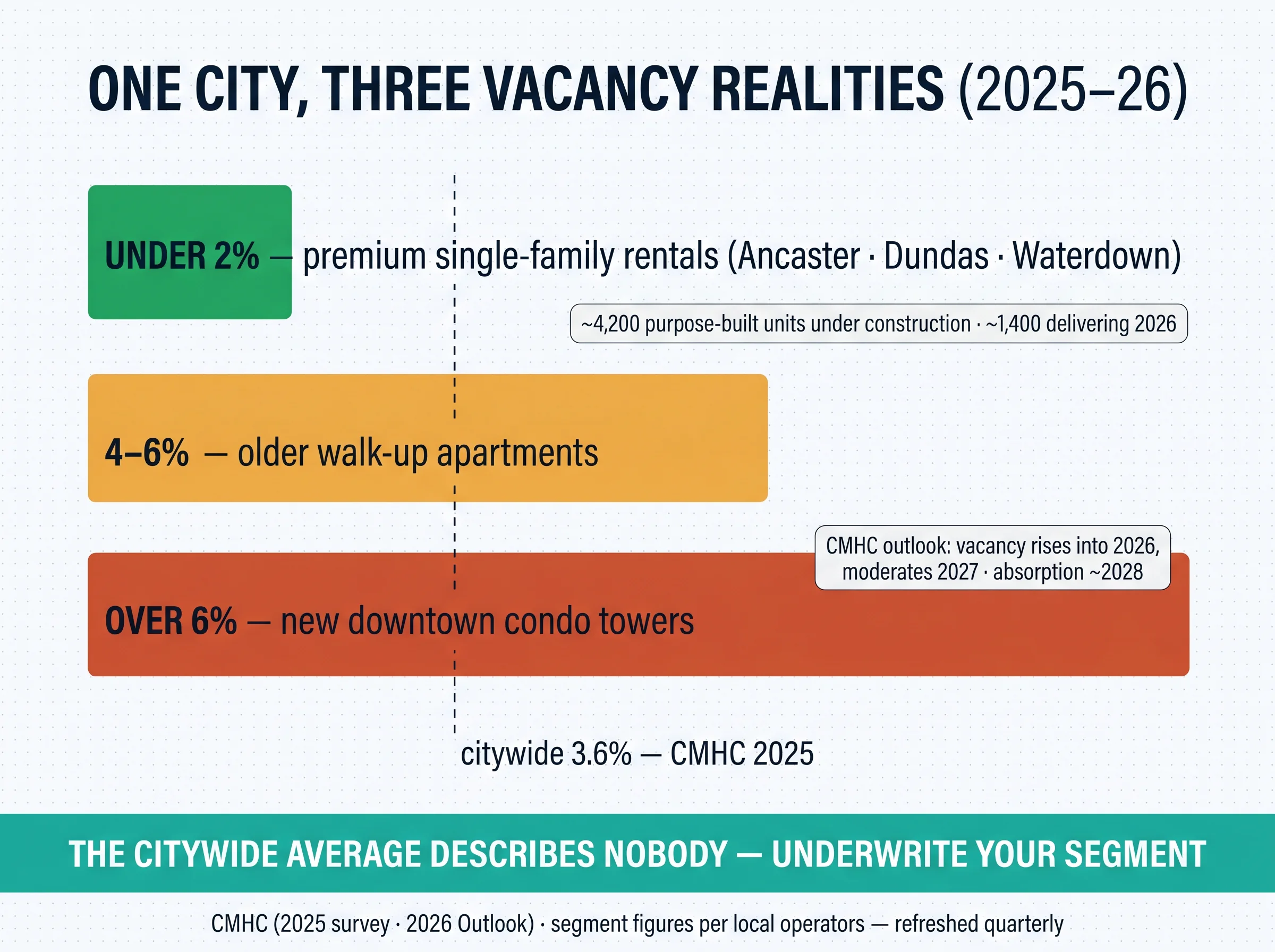 One city, three vacancy realities: under 2% for premium single-family, 4–6% for older walk-ups, over 6% for new downtown towers, against the 3.6% citywide line