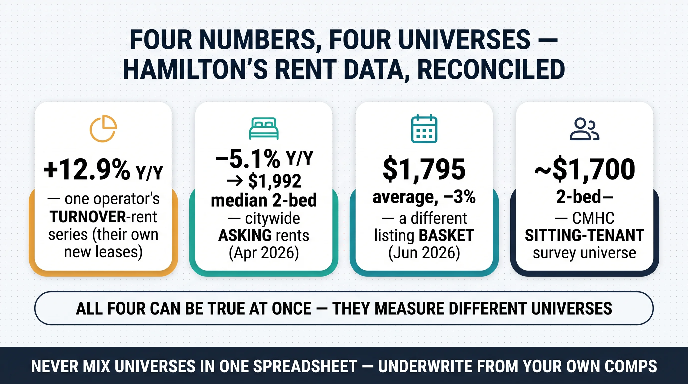 Four numbers, four universes: Hamilton's conflicting rent data reconciled — a turnover-rent series, citywide asking rents, a different listing basket, and CMHC's sitting-tenant survey
