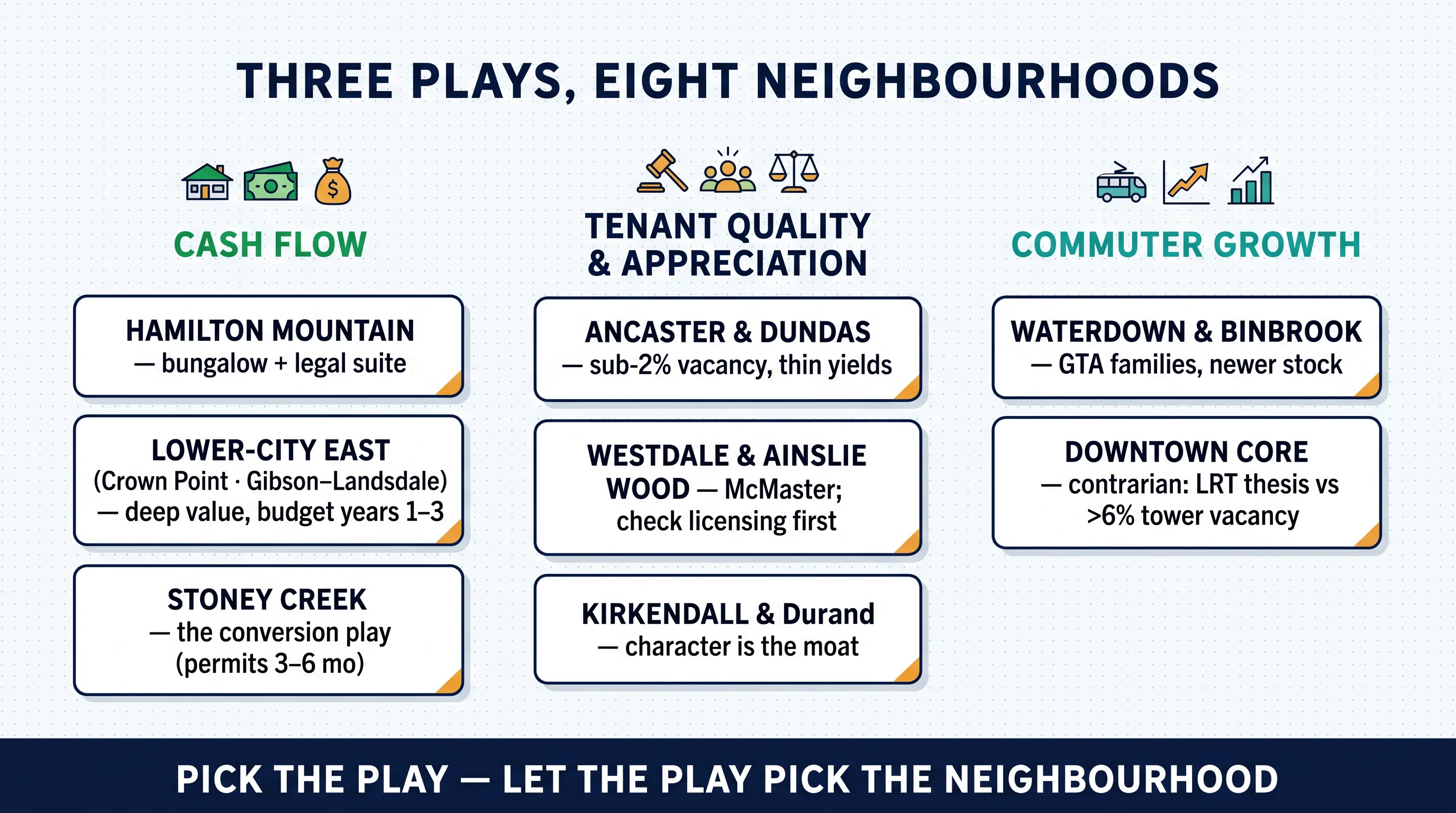 Three plays, eight neighbourhoods: Hamilton's investment map sorted into cash flow, tenant quality and appreciation, and commuter growth columns