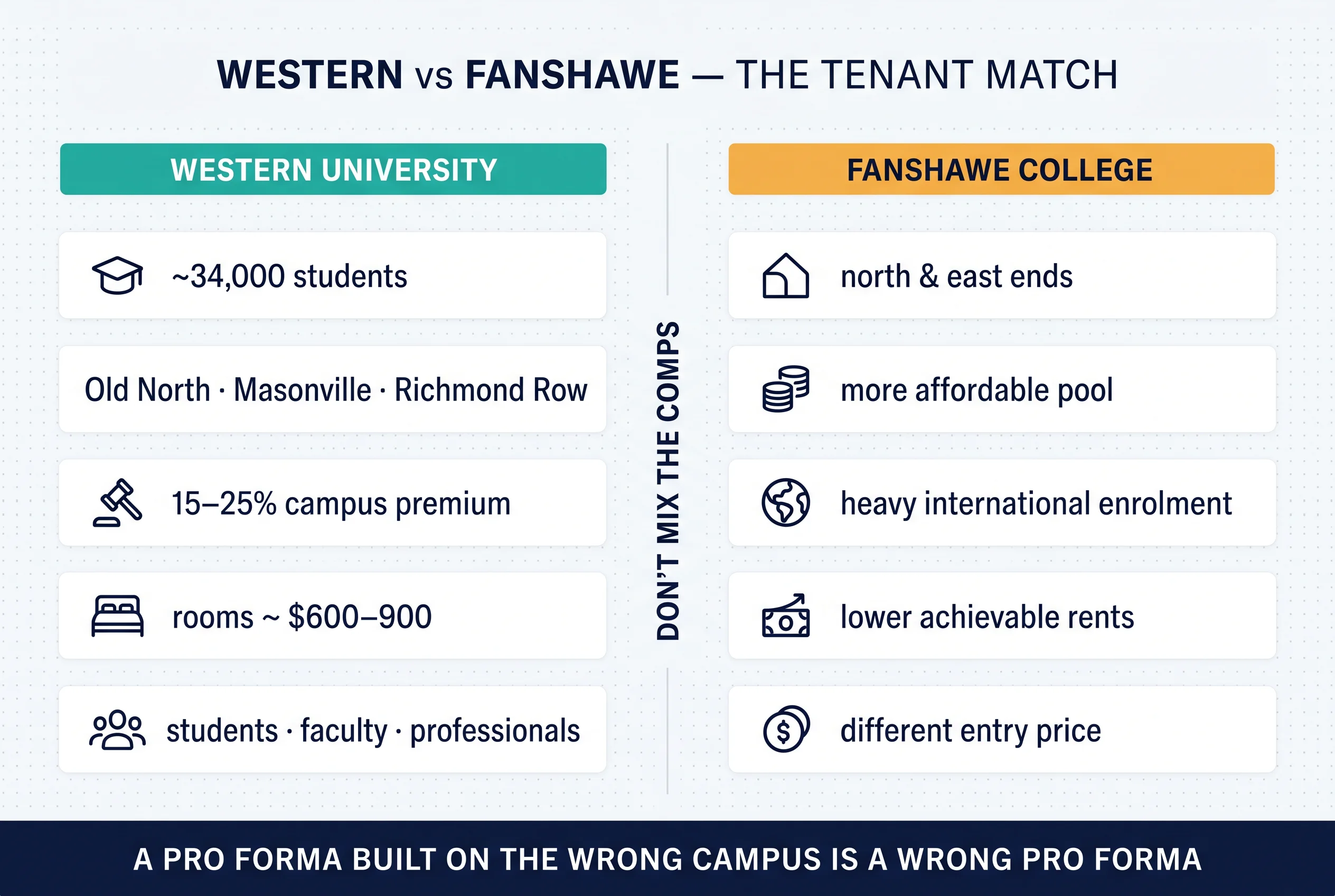 Western versus Fanshawe: the tenant match — Western's larger, higher-paying pool in Old North, Masonville, and Richmond Row versus Fanshawe's more affordable pool in the north and east ends