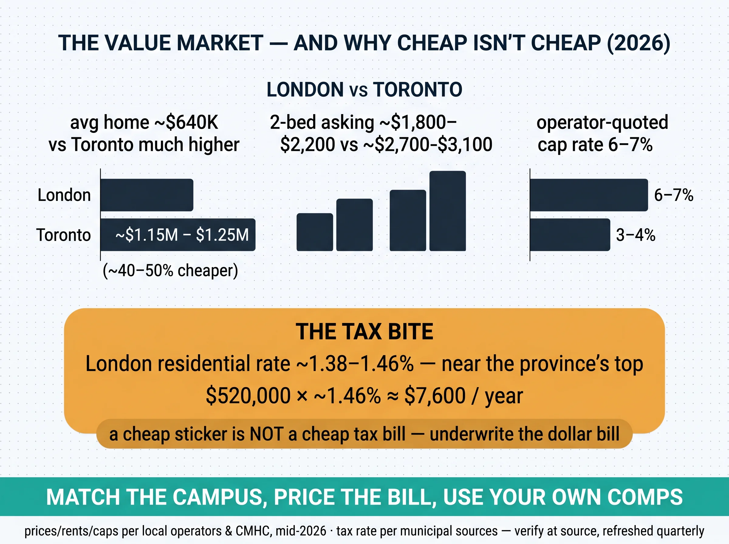 The value market and the tax bite: London homes 40–50% cheaper than Toronto with 6–7% cap rates, but a ~1.46% tax rate on a $520K home is about $7,600 a year