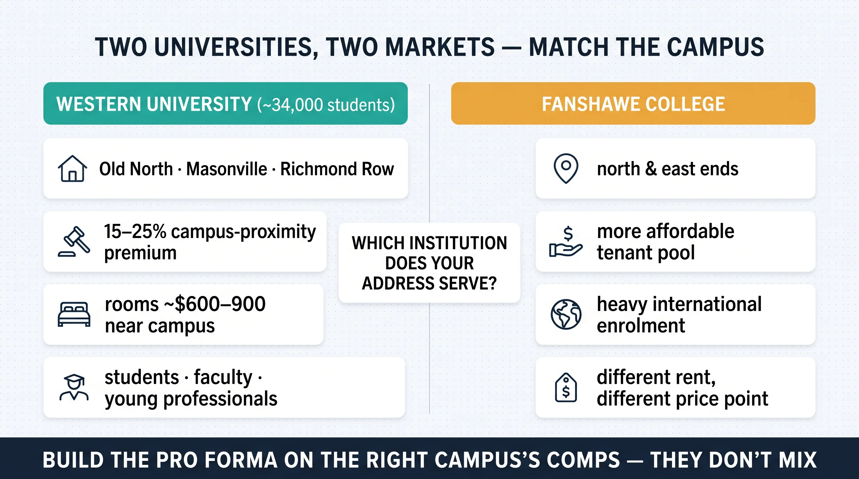 Two universities, two markets: Western University drives Old North, Masonville, and Richmond Row at a 15–25% premium; Fanshawe College drives a more affordable pool in the north and east ends