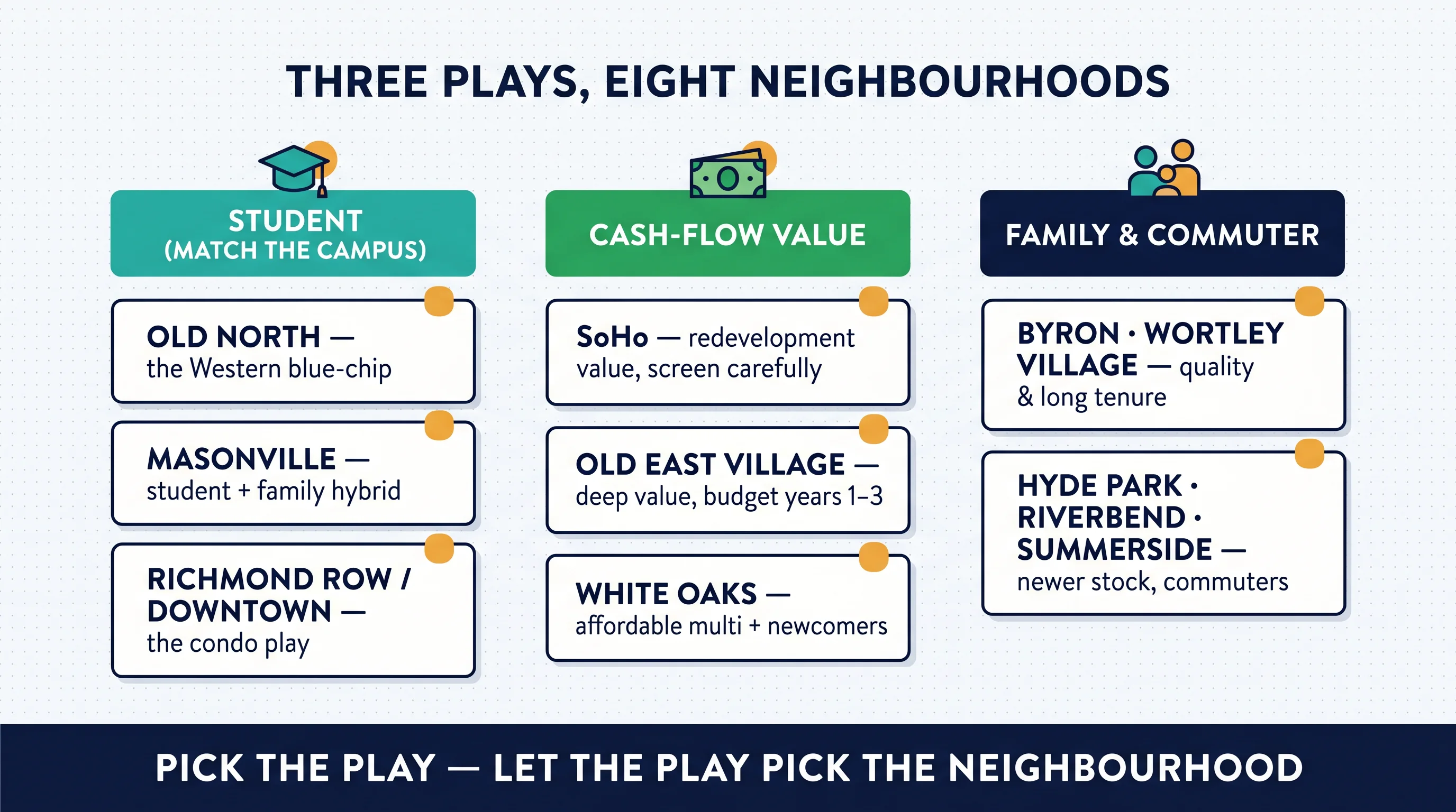 Three plays, eight neighbourhoods: London's investment map sorted into student, cash-flow value, and family and commuter columns