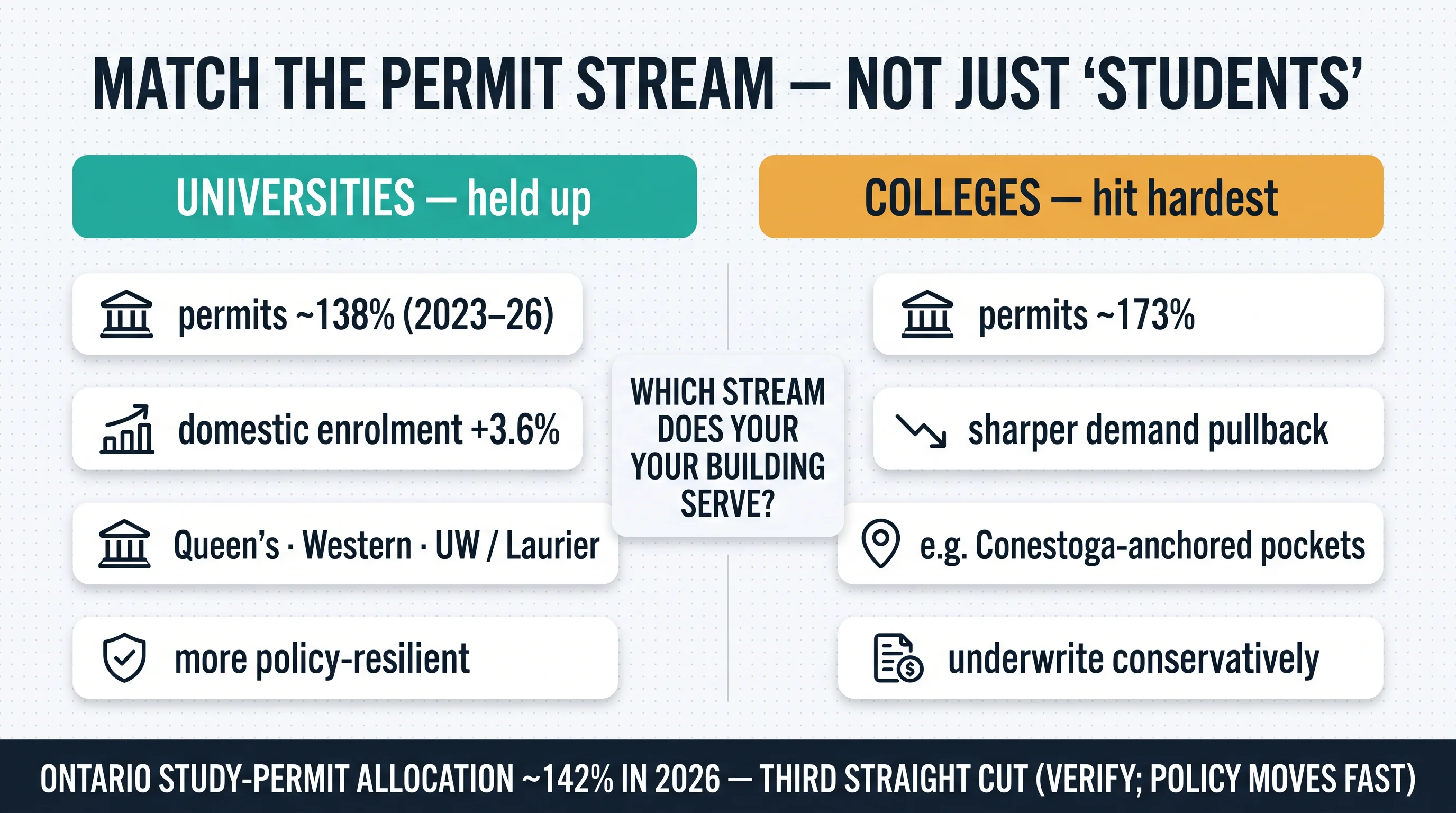 Match the permit stream, not just students: universities held (permits about -38%, domestic enrolment +3.6%) while colleges were hit hardest (permits about -73%)