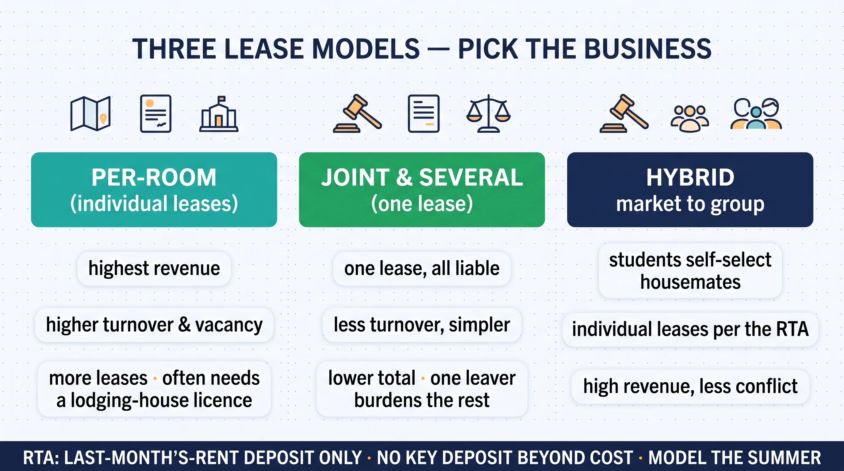 Three lease models: per-room (highest revenue, more turnover), joint-and-several (one lease, all liable), and hybrid (market to a group, sign individual leases per the RTA)