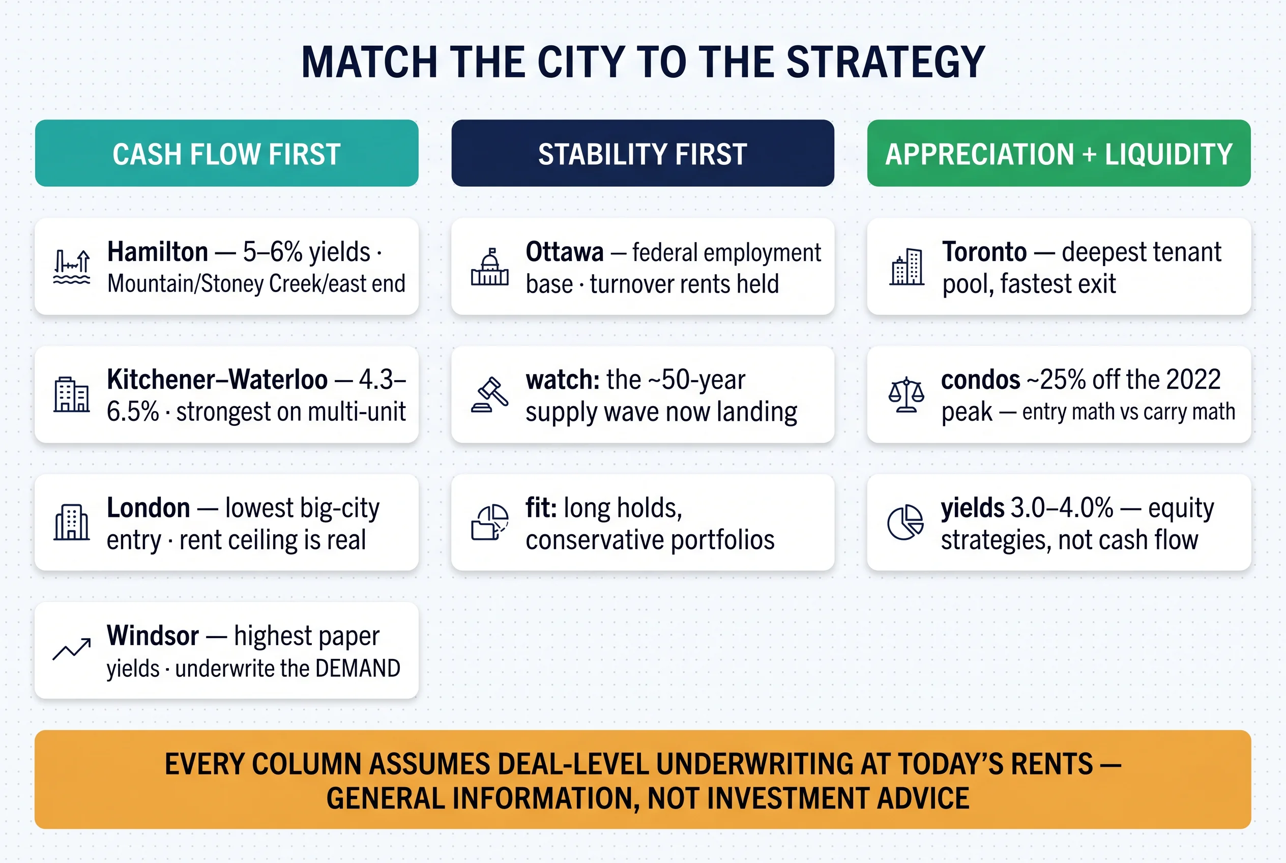 Match the city to the strategy: cash flow first (Hamilton, KCW, London, Windsor with eyes open), stability first (Ottawa), appreciation and liquidity (Toronto)