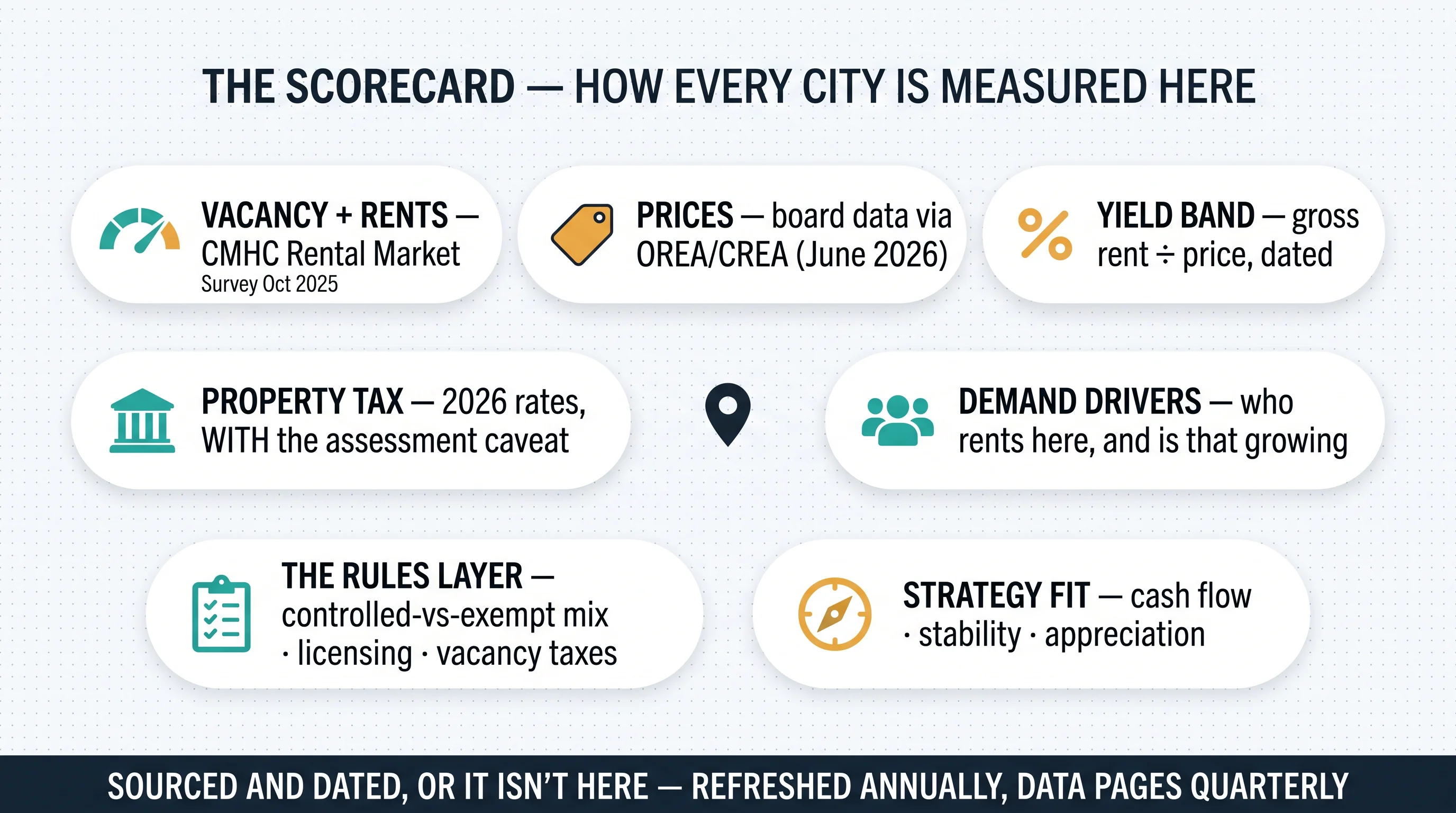 The scorecard: how every city is measured — CMHC vacancy and rents, board prices, yield bands, property tax with the assessment caveat, demand drivers, the rules layer, and strategy fit