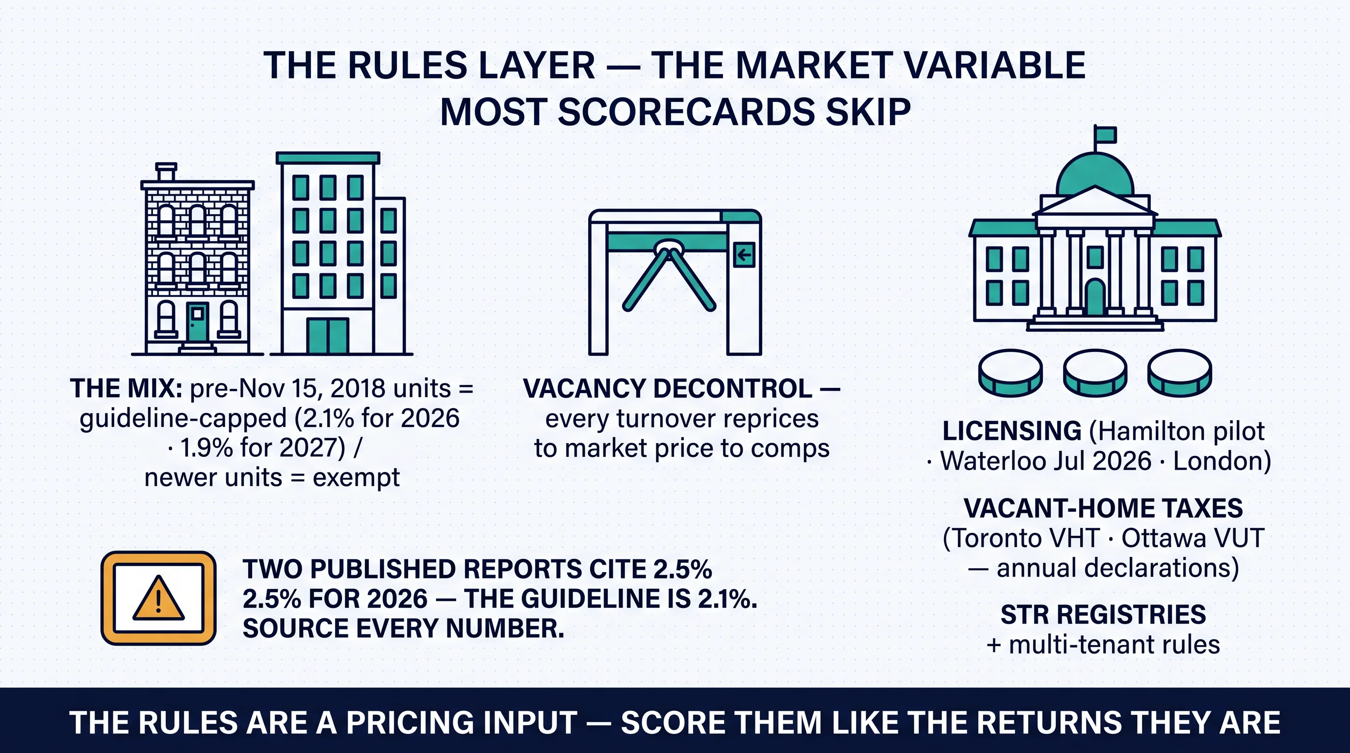 The rules layer as a market variable: the controlled-vs-exempt mix, vacancy decontrol, and the municipal overlays — licensing, vacant-home taxes, STR registries — with the 2.1% guideline stated against the circulating 2.5% error