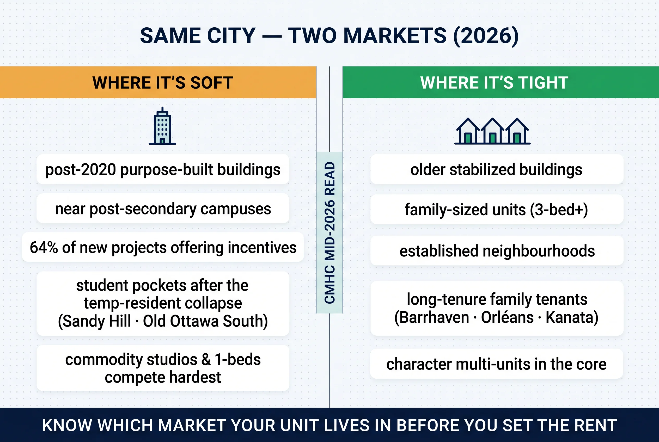 Same city, two markets: where Ottawa is soft (post-2020 buildings, near campuses, incentive-offering towers) versus where it's tight (older stabilized buildings, family-sized units, established neighbourhoods)