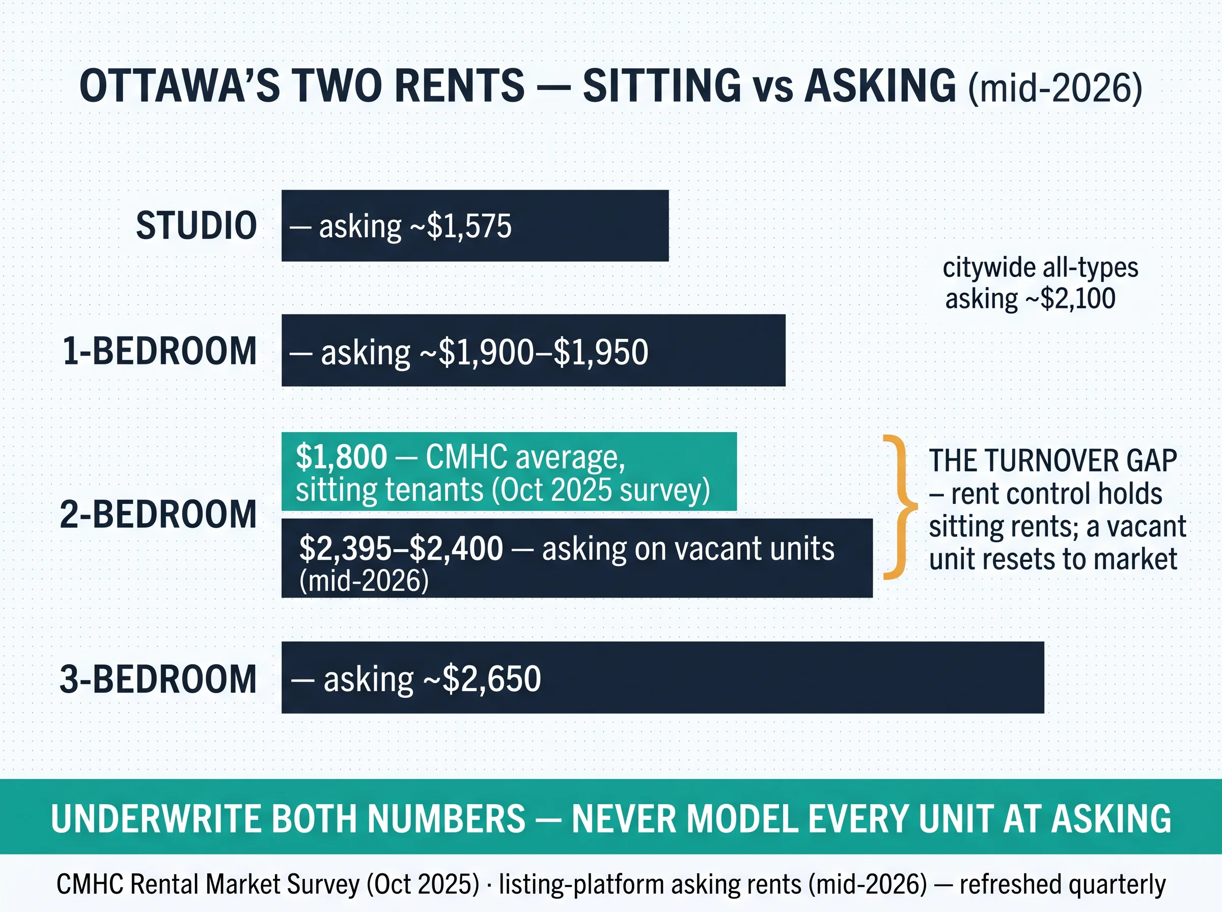 Ottawa's two rents: CMHC sitting-tenant average of $1,800 for a two-bedroom versus mid-2026 asking rents of $2,395–$2,400, with the turnover gap bracketed between them