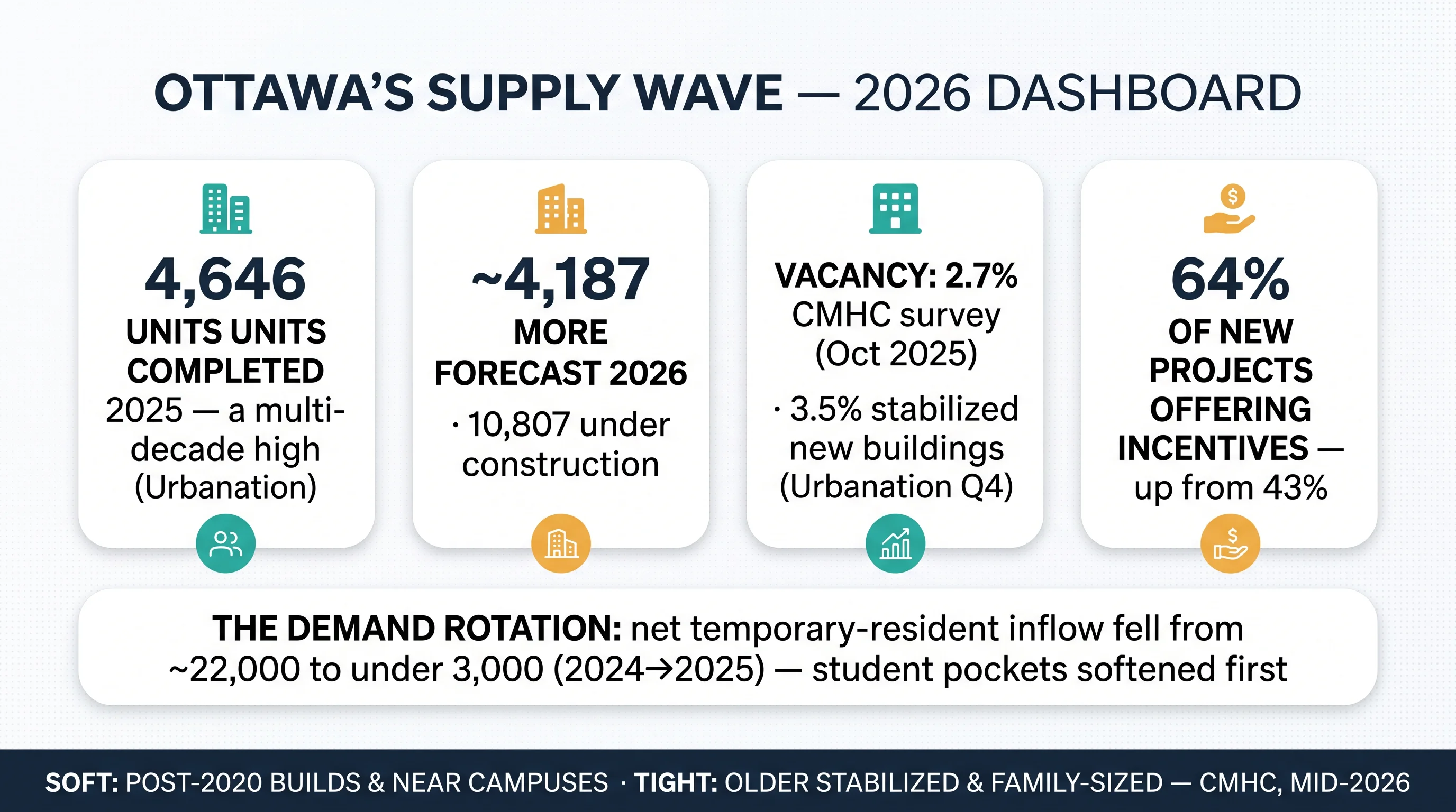 Ottawa's 2026 supply-wave dashboard: 4,646 units completed in 2025, ~4,187 forecast for 2026, vacancy at 2.7% surveyed and 3.5% in stabilized new buildings, 64% of new projects offering incentives