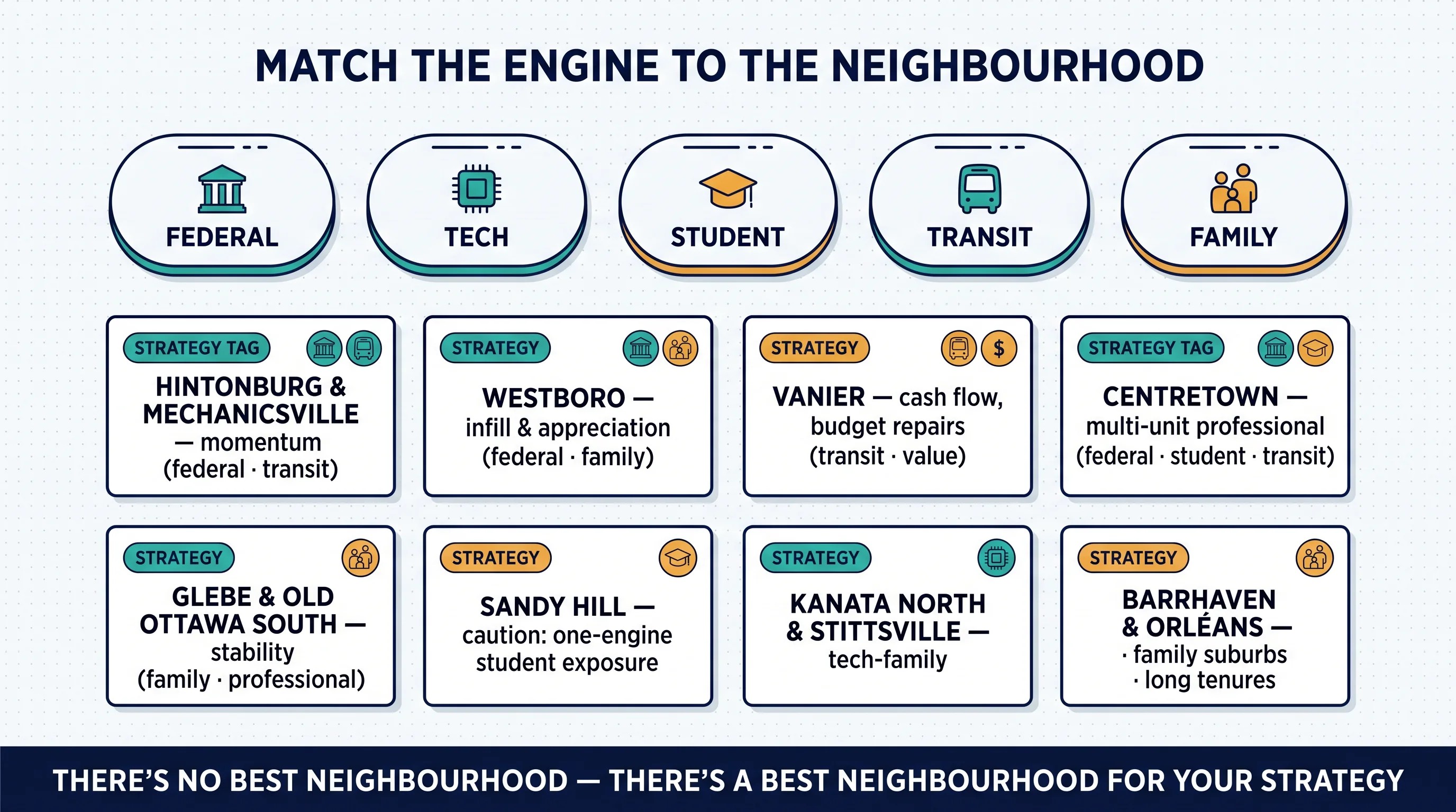 Match the engine to the neighbourhood: federal, tech, student, transit, and family engines routed to eight Ottawa neighbourhood strategy cards