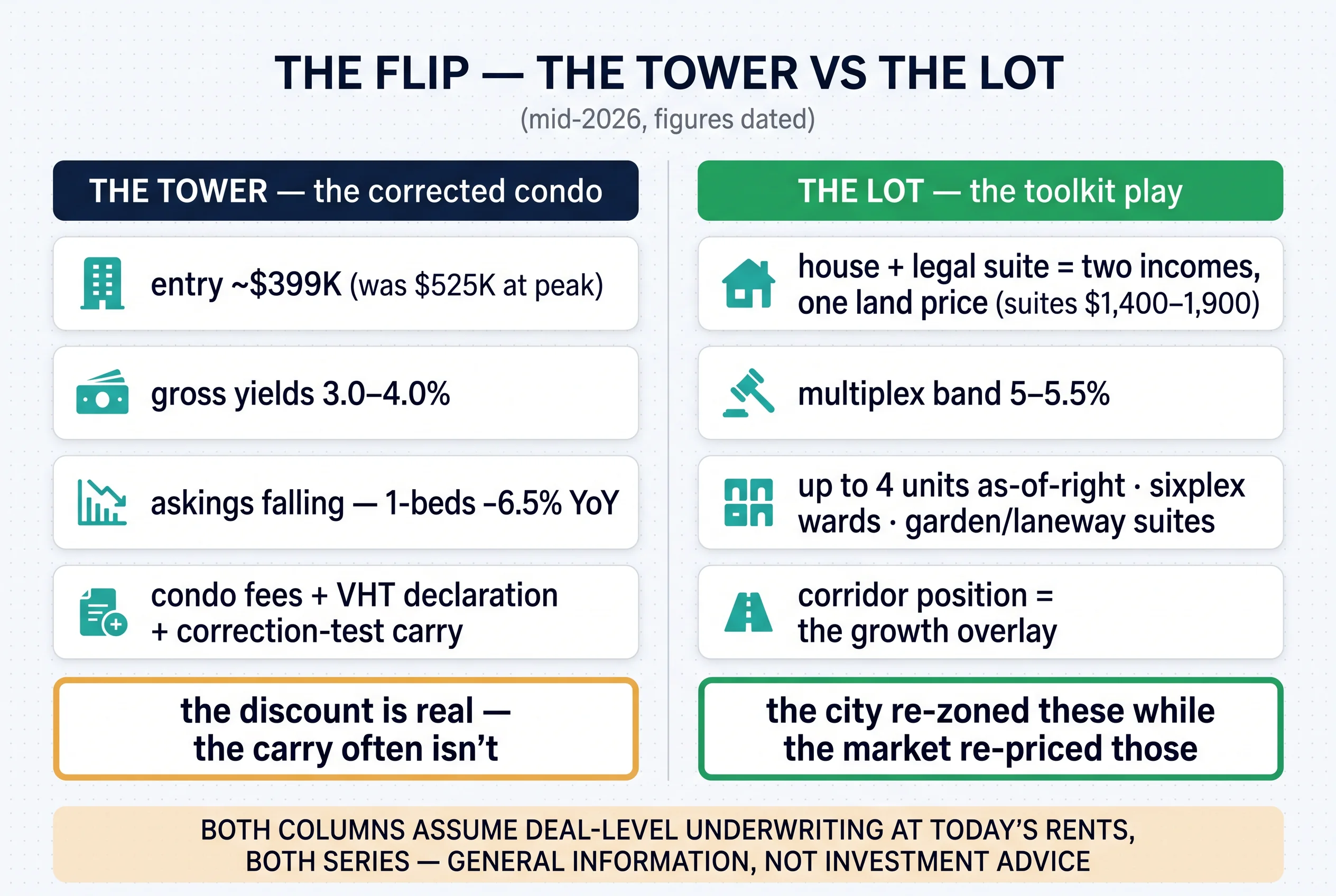 The flip: the corrected condo tower versus the toolkit lot — entry prices, yields, and the honest verdicts, side by side