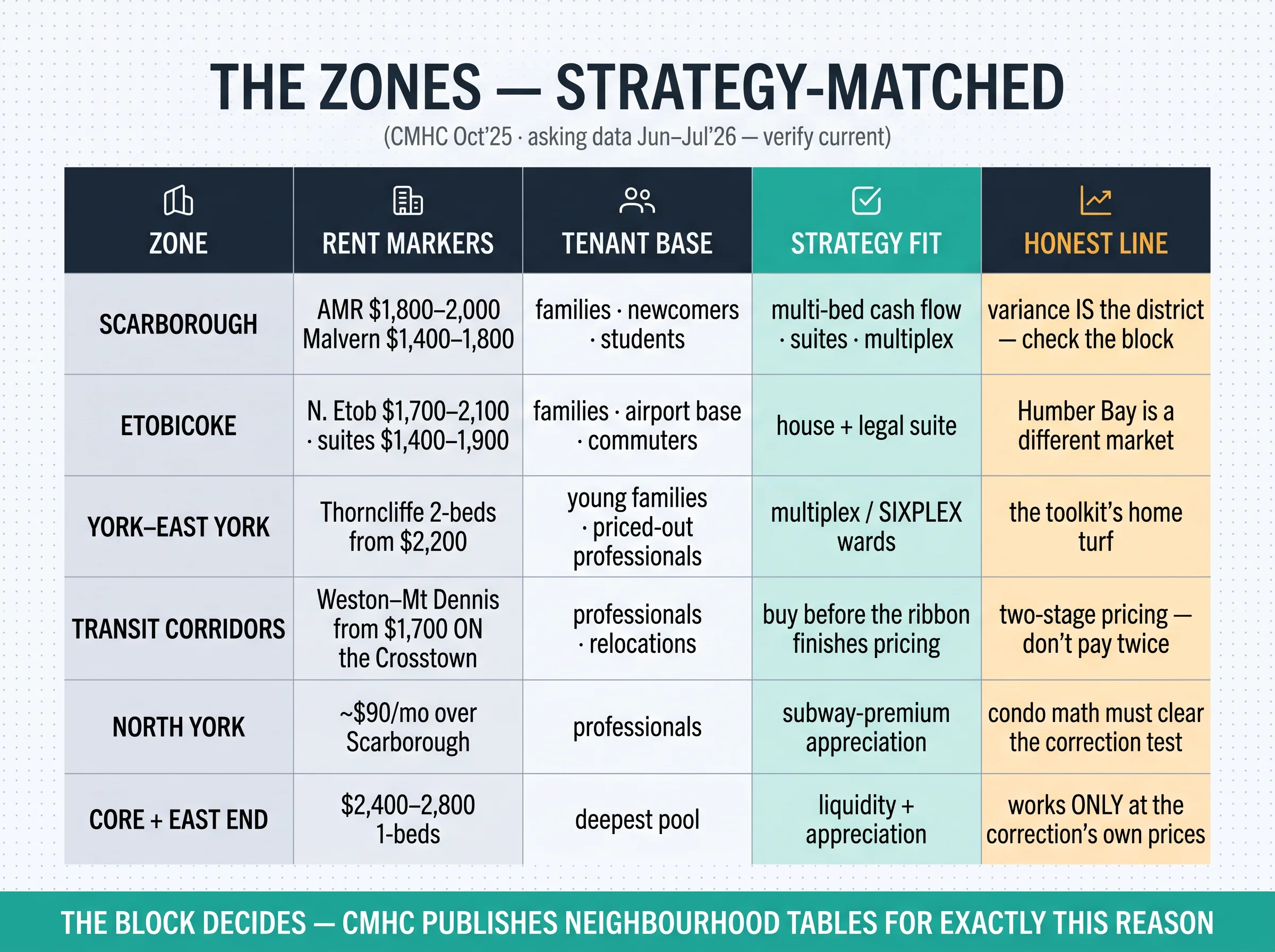 The zones, strategy-matched: rent markers, tenant base, strategy fit, and the honest line for all six Toronto areas