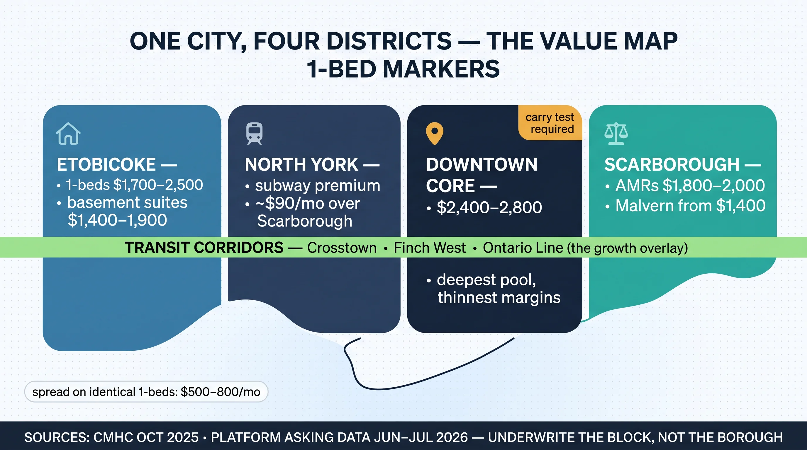One city, four districts: the Toronto value map with 1-bed rent markers by district and the transit-corridor growth overlay