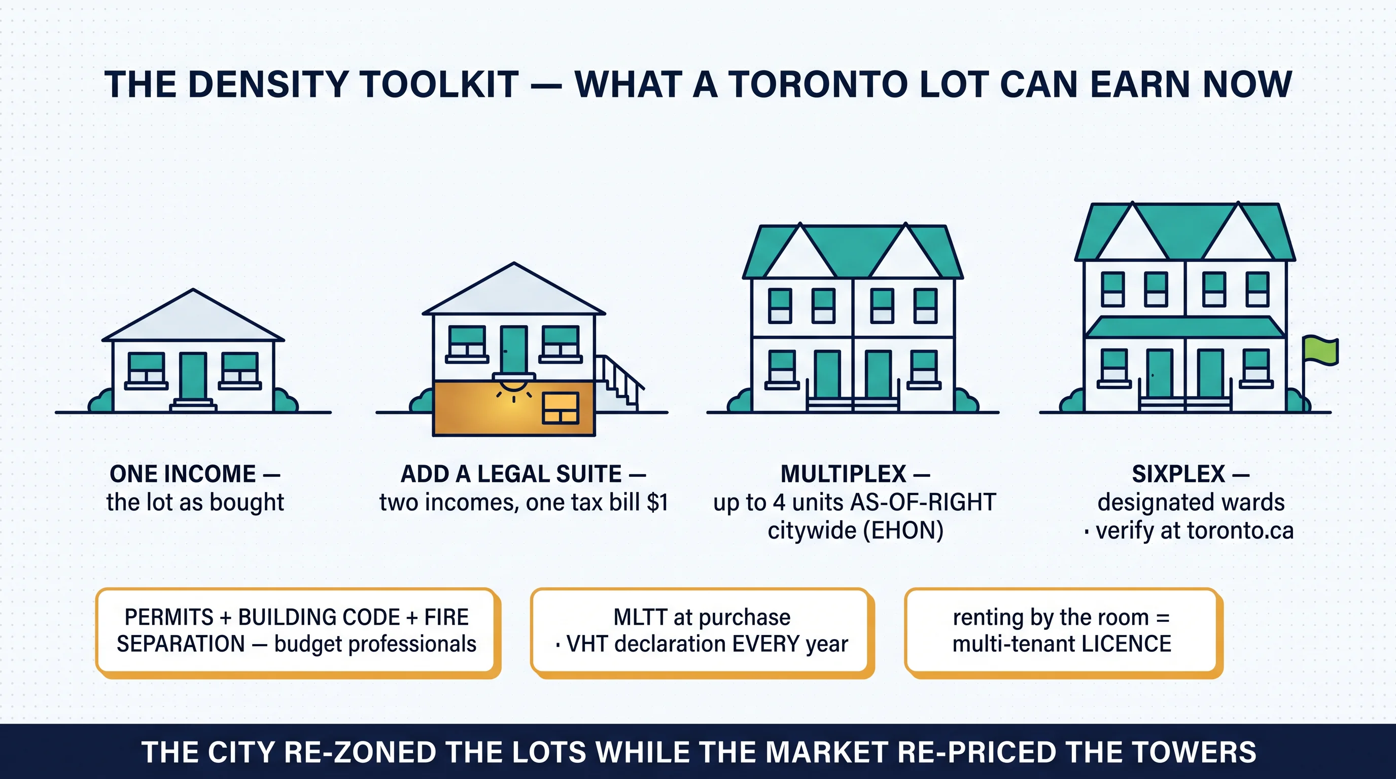 The density toolkit: one Toronto lot progressing from one income to a legal suite, a fourplex as-of-right, and a sixplex in designated wards — with the permits, taxes, and licensing cautions